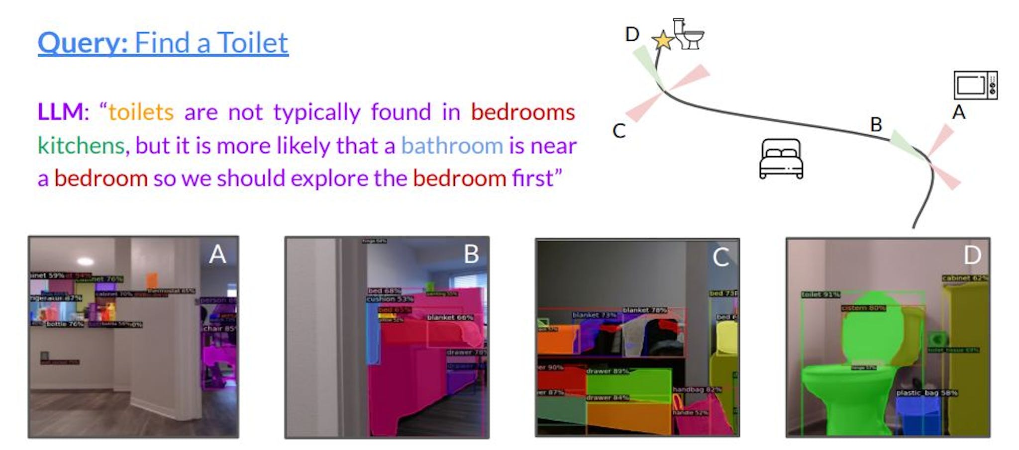 Figure 5: Qualitative example of LFG in real. LFG reasons about floor plans in the environment it is searching. In this apartment experiment, LFG believes that a bathroom is more likely to be found near a bedroom rather than a kitchen, and guides the robot towards the bedroom, successfully reaching the goal.
