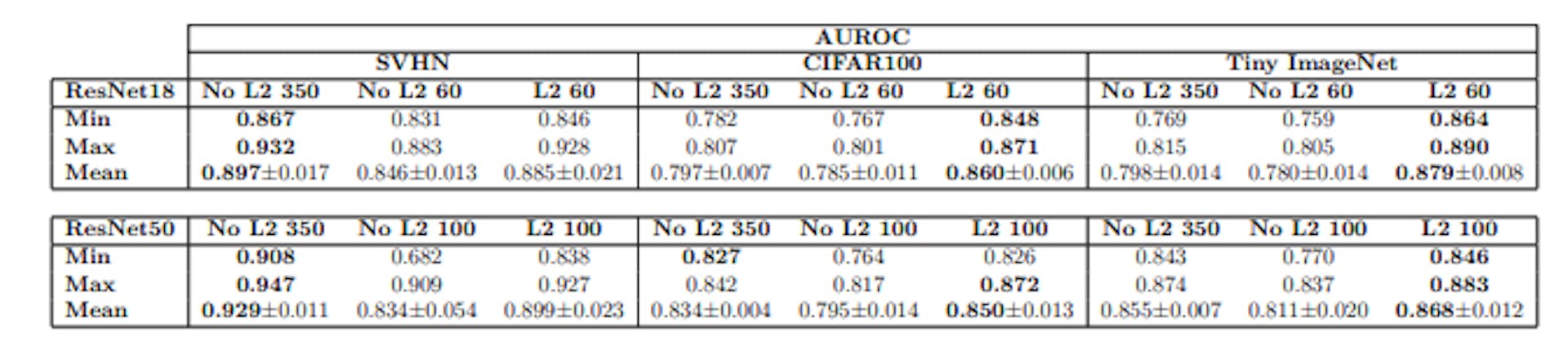 Table 5: OoD detection results for ResNet18 and ResNet50 models using log probabilities taken from GMMs fitted over logit space instead of feature space (same experimental setup as Table 4). This approach performs worse in all cases versus using GMMs on L2 normalized feature space (see Table 1).