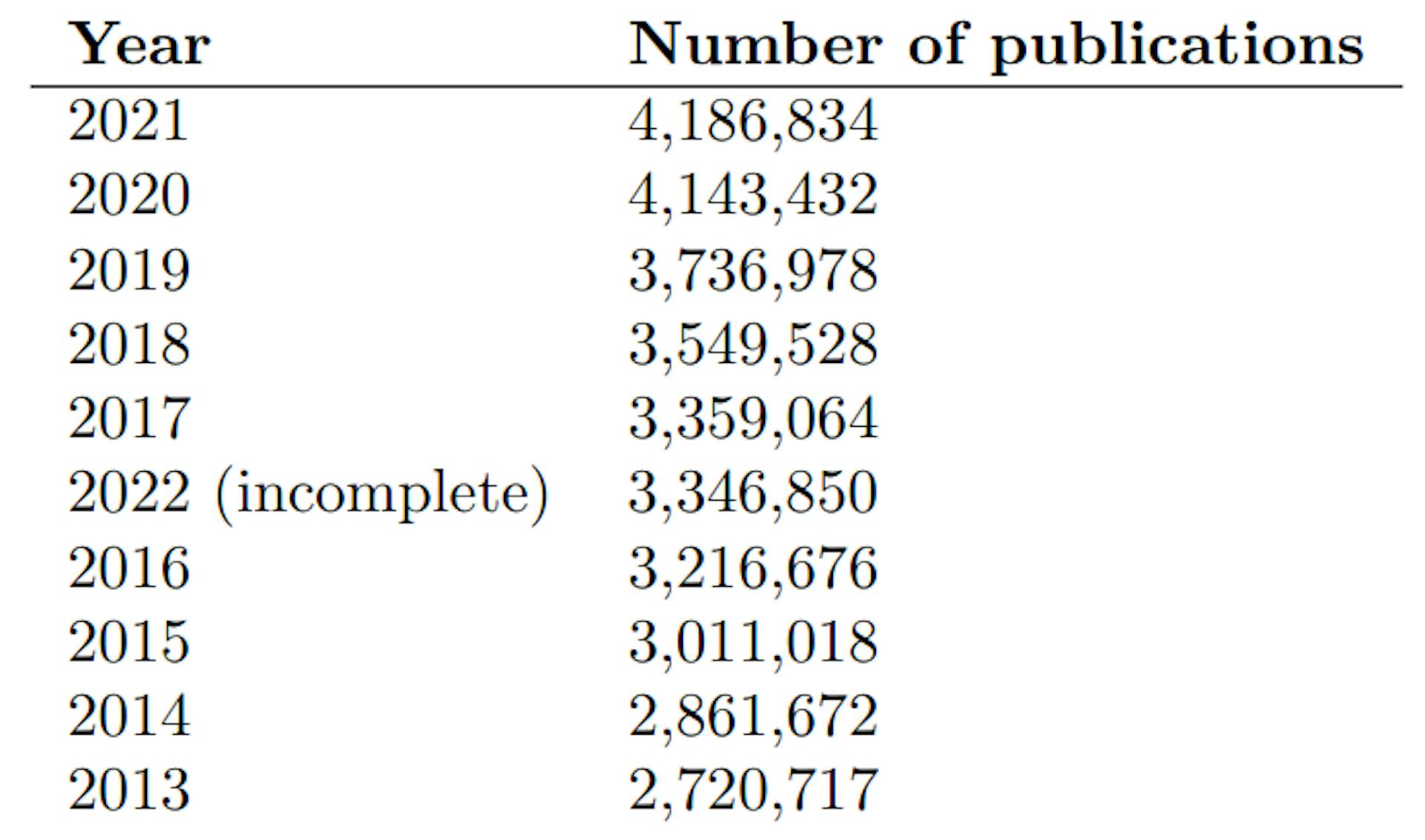 Table 6: Top ten years of publication by the number of publications in that year