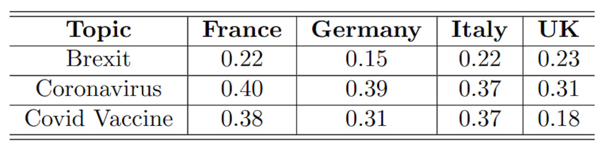 Table 2: Edge Density topic and country wise
