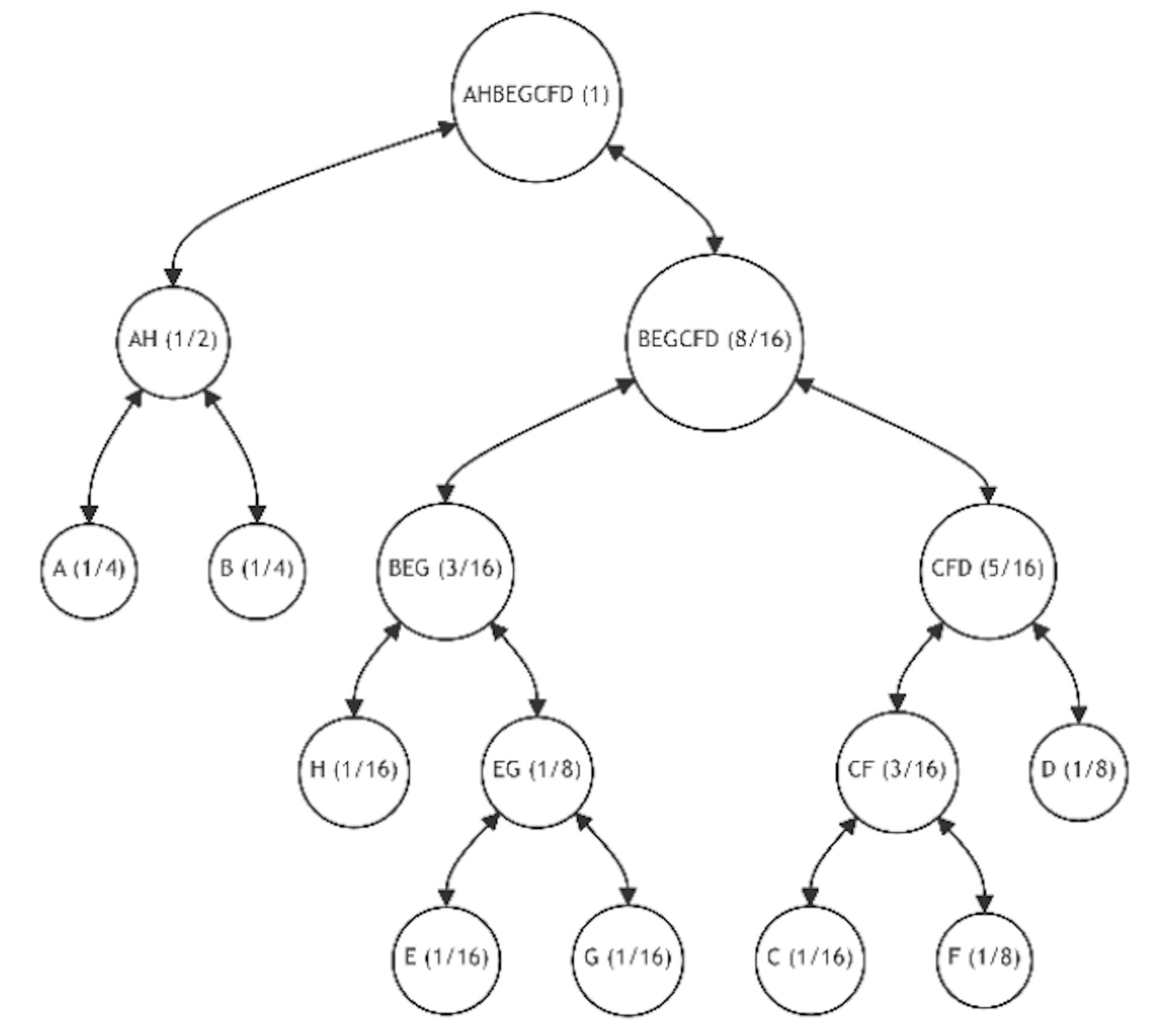 Figure 16.1: Graph Optimization Post-Sixth Iteration (Swapping Leaves B and H)