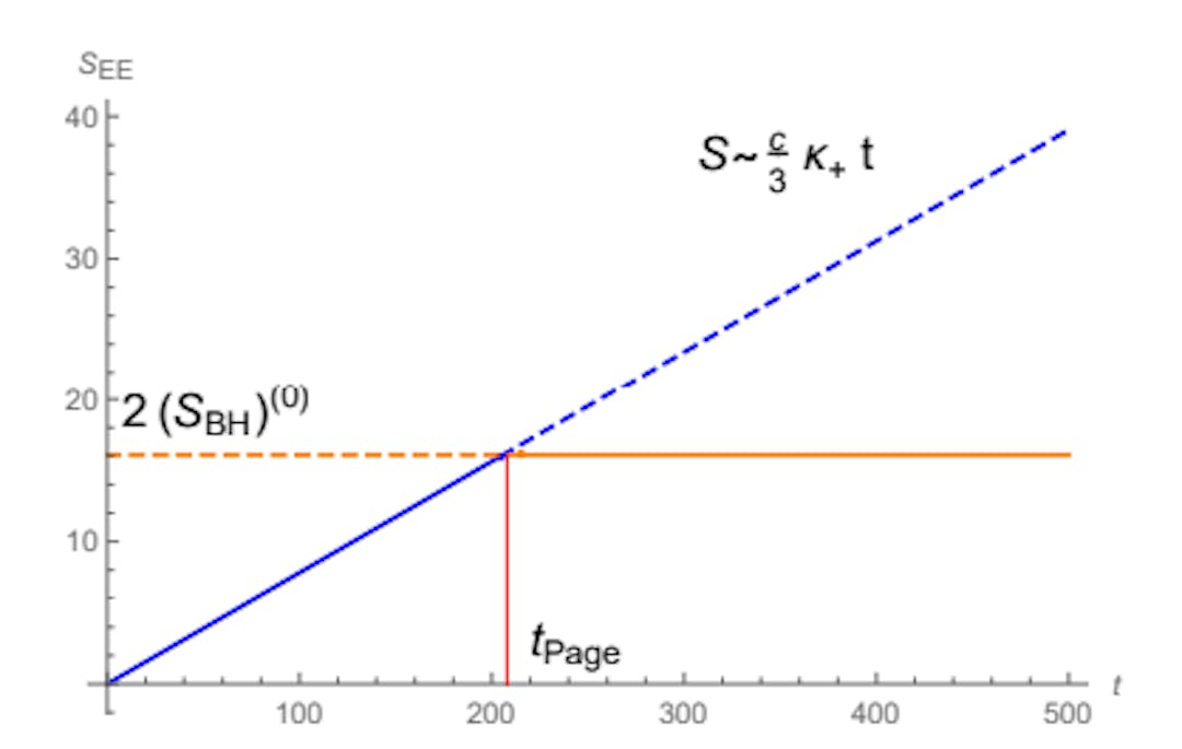 Figure 6.4: Page curve of an eternal Reissner-Nordström black hole by considering only leading order term in GN.