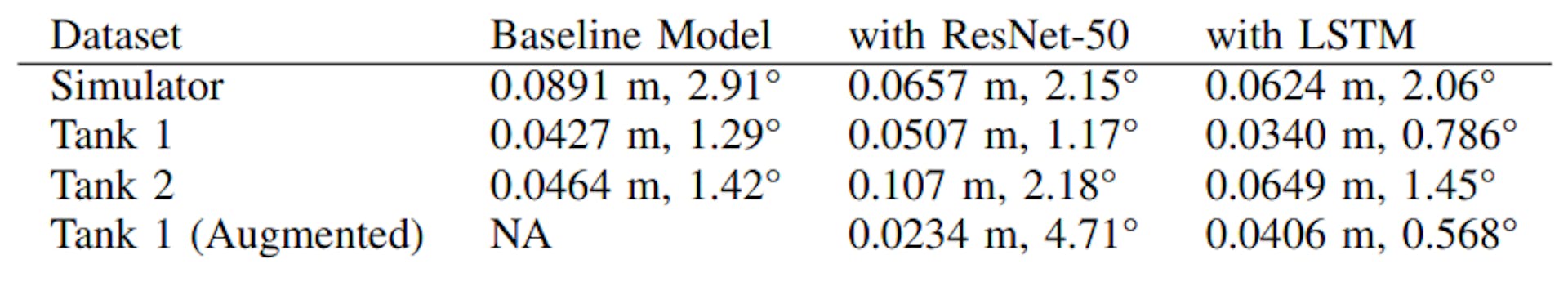 TABLE IMEAN LOCALIZATION RESULTS OF SEVERAL CONFIGURATIONS ON SIMULATOR DATASETS AND TANK DATASETS