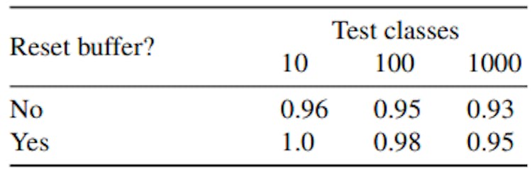 Table 1. One-shot generalization accuracy of our framework on previously unseen shapes. As expected, keeping the training exemplars in the buffer (first row), as well as including more test classes (left to right) result in slightly worse accuracy. The training set contains 2000 distinct classes.