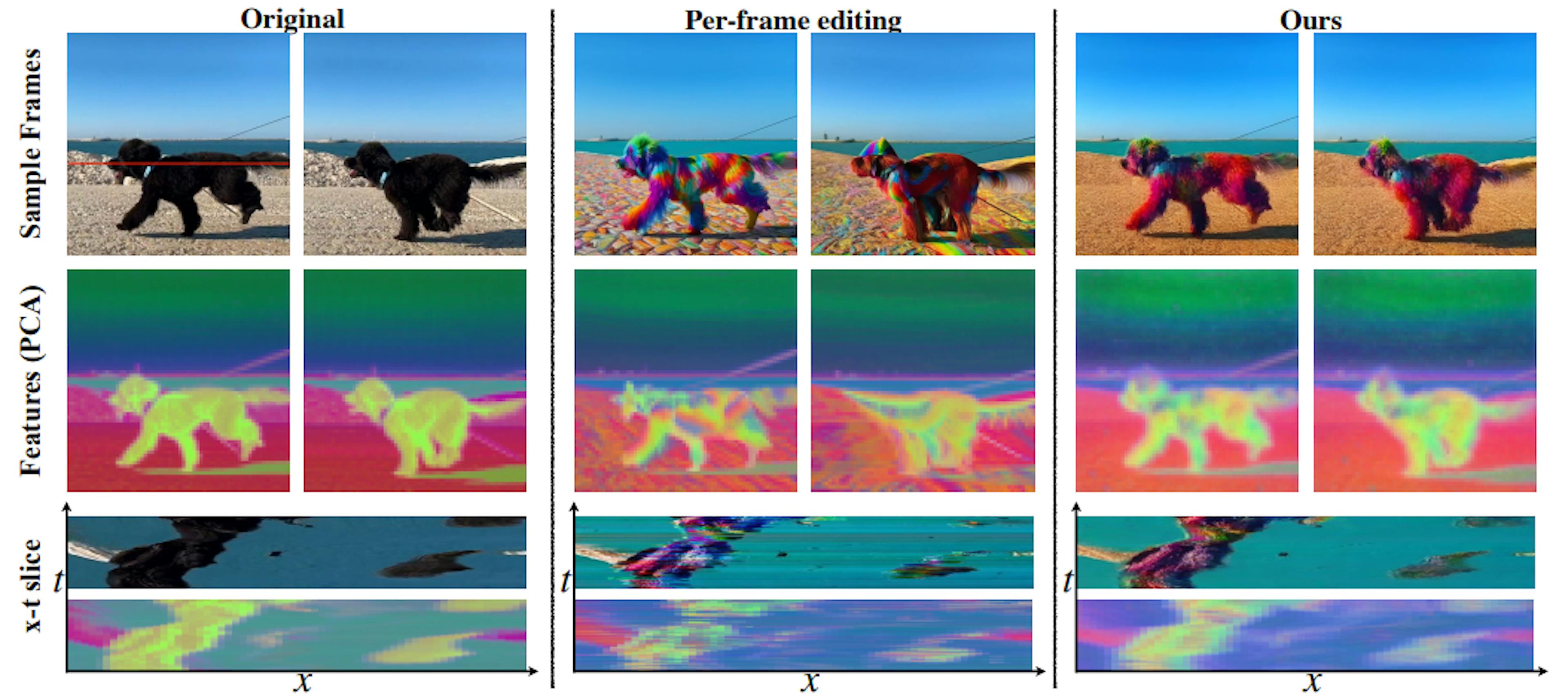 Figure 3: Diffusion features across time. Left: Given an input video (top row), we apply DDIM inversion on each frame and extract features from the highest resolution decoder layer in ϵθ. We apply PCA on the features (i.e., output tokens from the self-attention module) extracted from all frames and visualize the first three components (second row). We further visualize an x-t slice (marked in red on the original frame) for both RGB and features (bottom row). The feature representation is consistent across time – corresponding regions are encoded with similar features across the video. Middle: Frames and feature visualization for an edited video obtained by applying an image editing method (Tumanyan et al. (2023)) on each frame; inconsistent patterns in RGB are also evident in the feature space (e.g., on the dog’s body). Right: Our method enforces the edited video to convey the same level of feature consistency as the original video, which translates into a coherent and high-quality edit in RGB space.