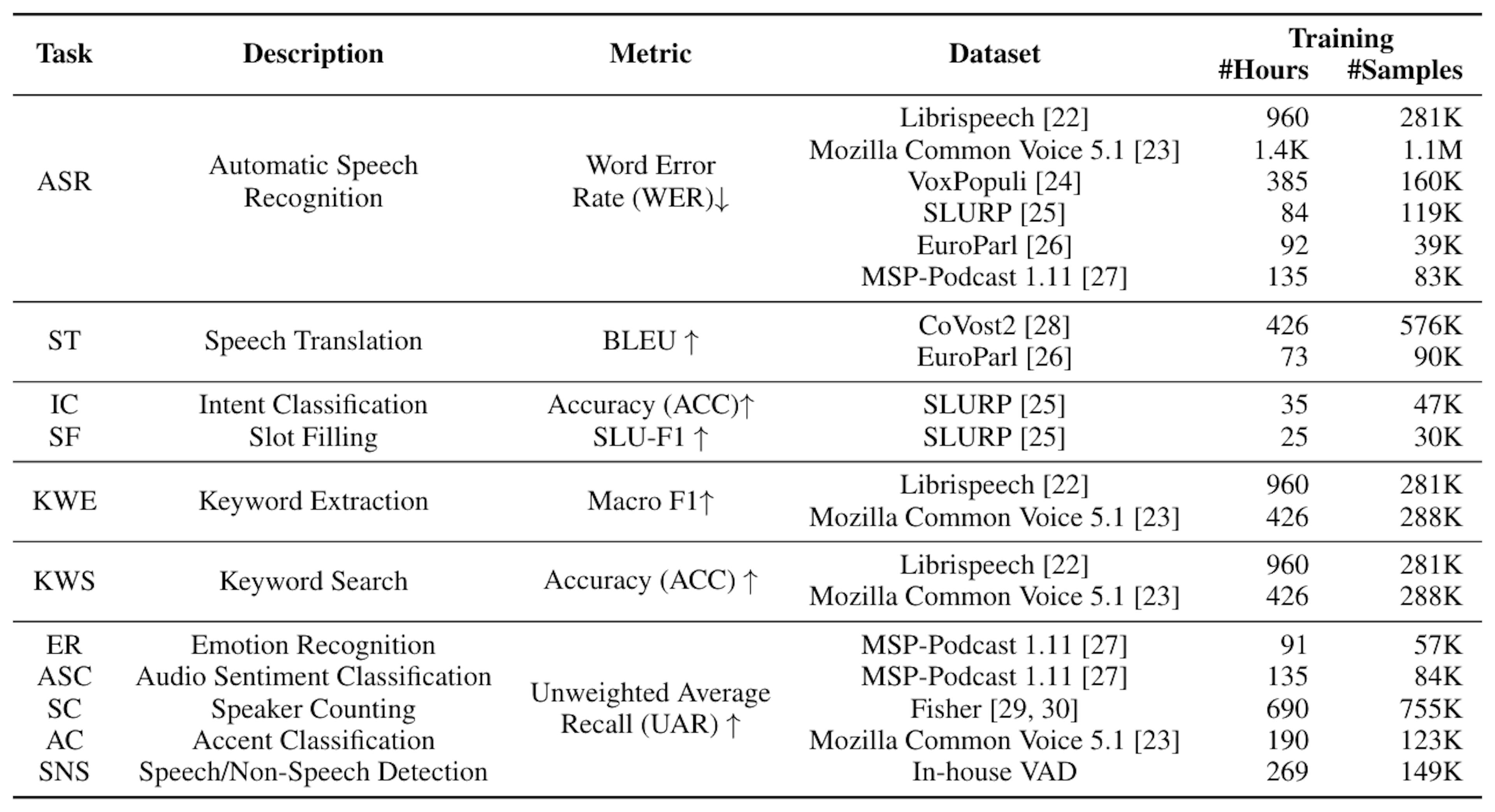 Table 1: Details of our tasks, training datasets and evaluation metrics. ST, IC, SF, KWE and KWS tasks are referred as spoken language understanding (SLU) tasks, while ER, ASC, SC, AC and SNS represents paralinguistic speech processing (PSP) tasks