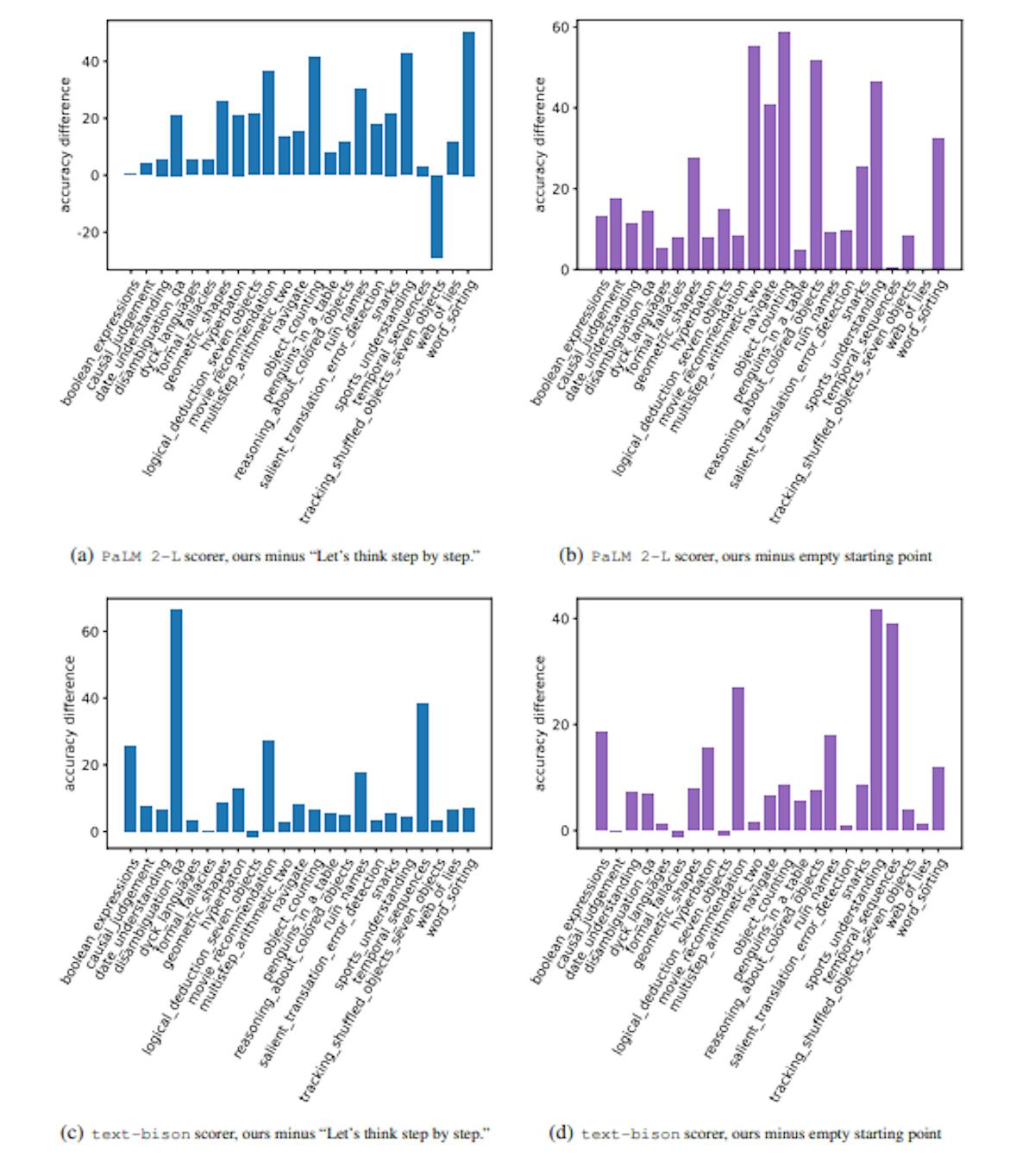 Figure 5: On 23 BBH tasks, the accuracy differences among instructions found by prompt optimization (with the PaLM 2-L-IT optimizer), “Let’s think step by step.”, and the empty string (optimization starting point).