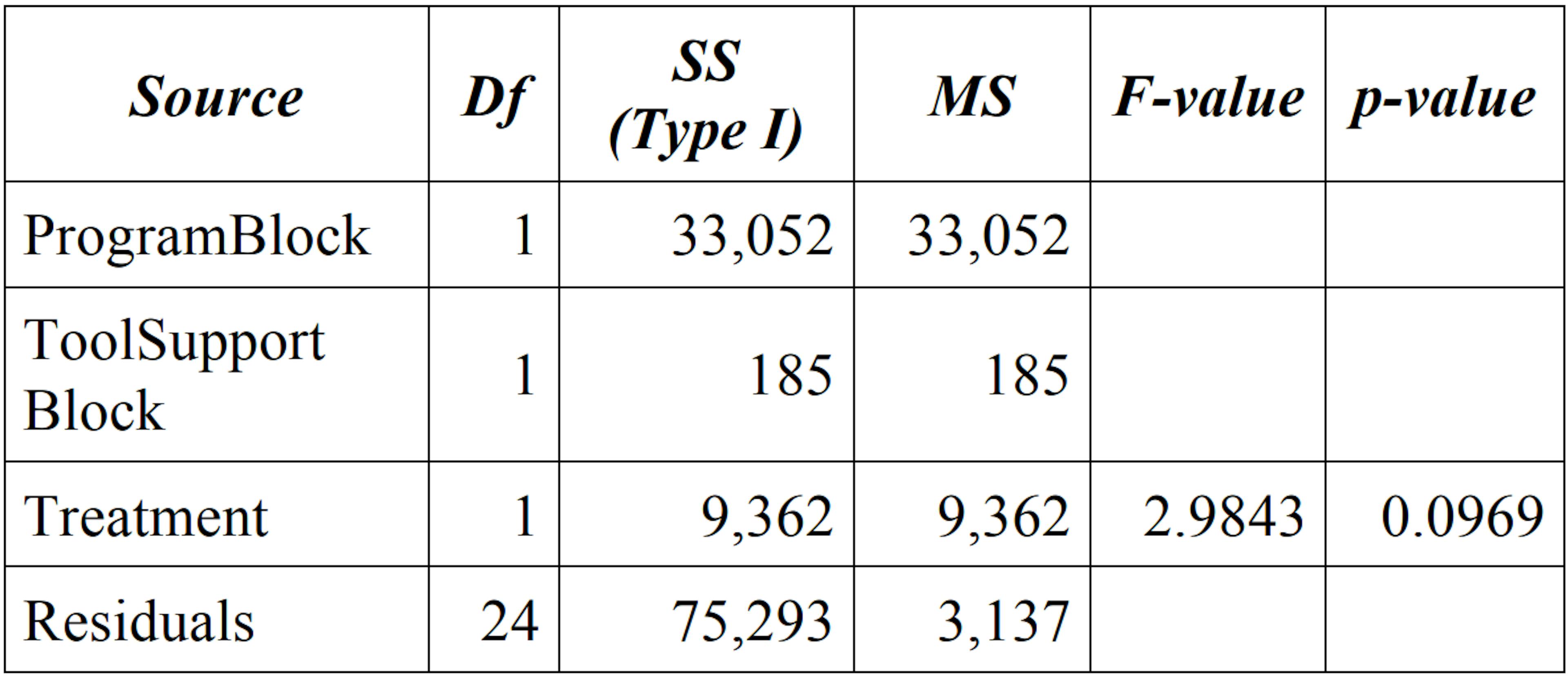 Table 6: ANOVA for duration measure 