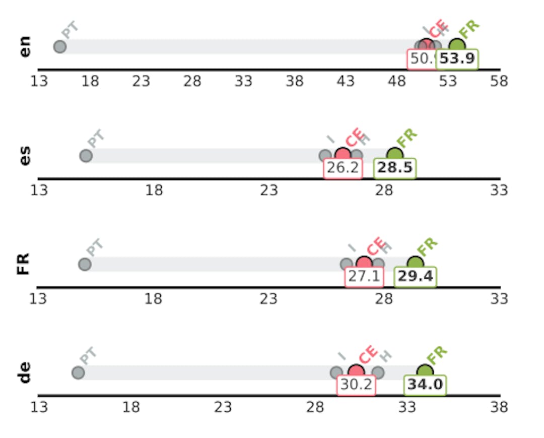 Figure 8: Losses Performance on multilingual datasets.