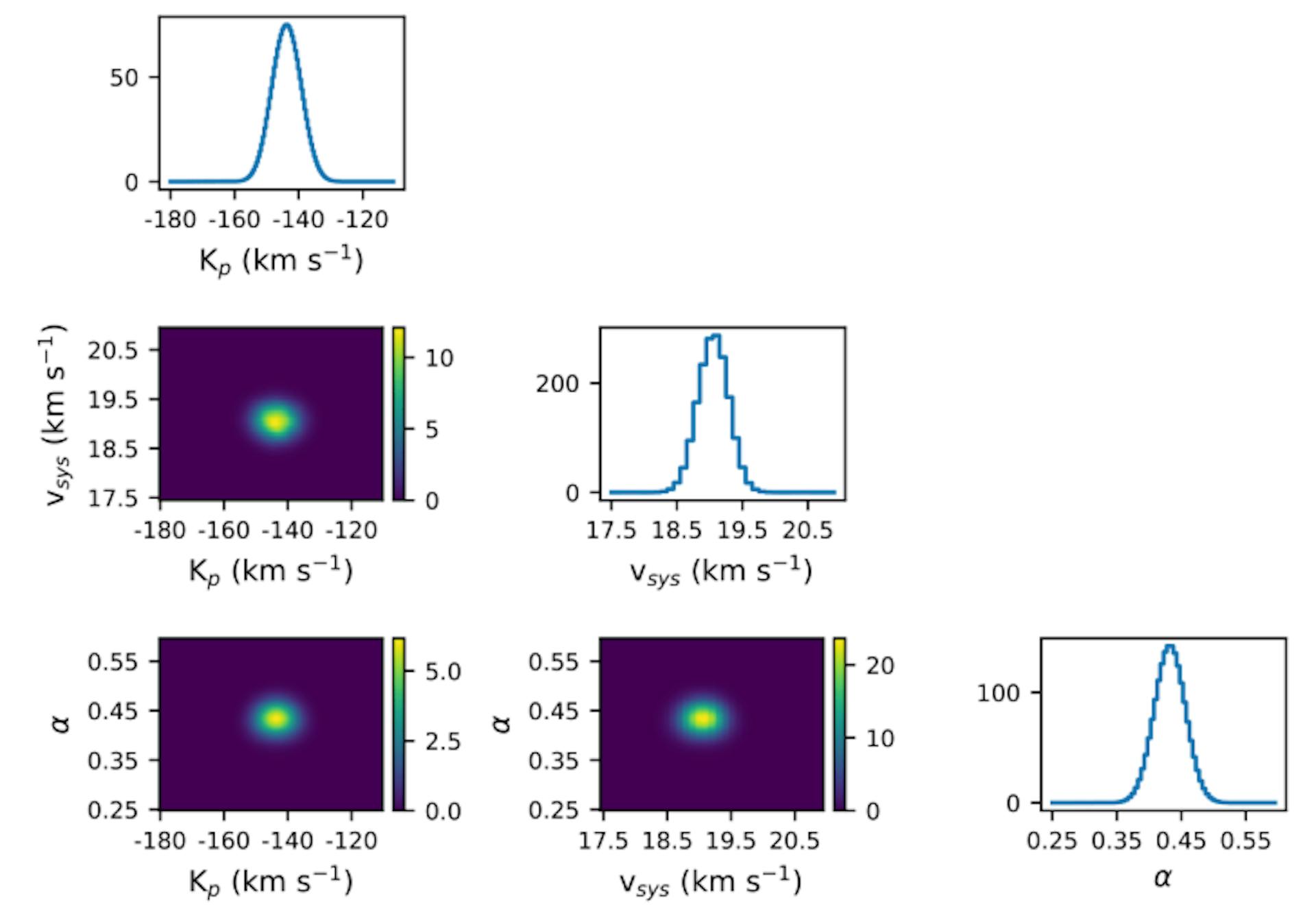 Figure 10. Example of marginalized likelihoods for a strong injected signal