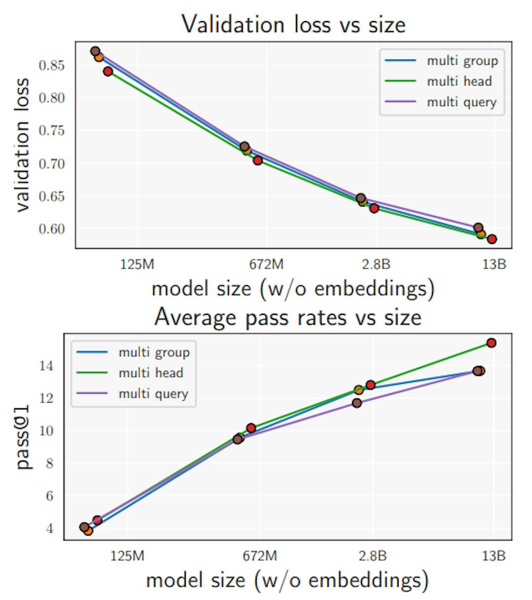 Figure 3: (Left) The plots of validation loss versus model size demonstrate that the scaling laws curves of different attention mechanisms have different expressiveness or performance efficiency. That is, the capabilities given the same model size depends on g where higher g yields the best capabilities. (Right) We demonstrate a similar trend where we use code generation abilities as a proxy for general capabilities. Here, we average the execution pass rates evaluated on Multi-lingual HumanEval and MBXP benchmarks under 13 programming languages.