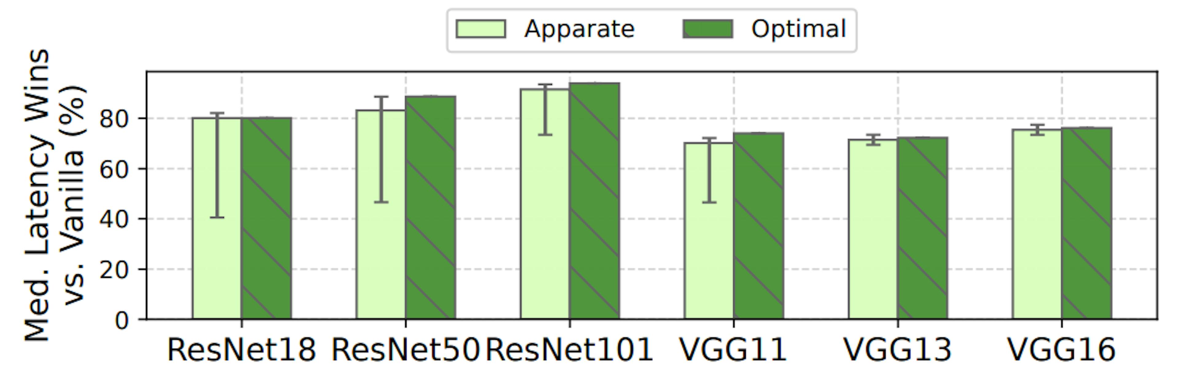 Figure 13: Median latency savings compared to vanilla models. Bars show median workload with error bars for min-max.