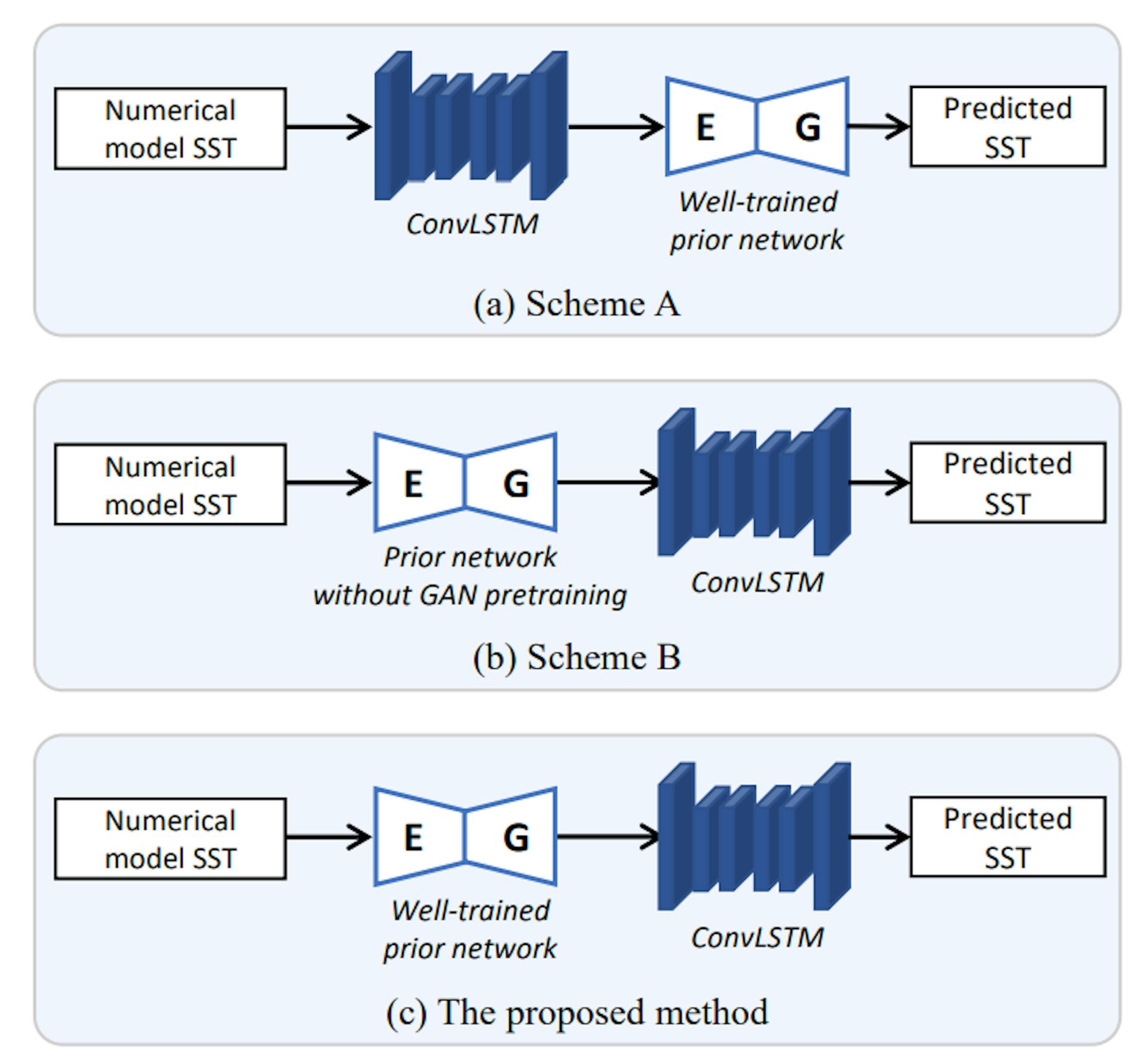 Figura 3. Ilustração de três modelos utilizados no estudo da ablação. (a) Esquema A: Os dados SST do modelo numérico são primeiro alimentados no ConvLSTM e, em seguida, a saída é alimentada na rede anterior bem treinada. A sequência da rede anterior e do ConvLSTM é substituída. (b) Esquema B: A rede anterior não foi bem treinada. Especificamente, o treinamento do modelo GAN na rede anterior foi omitido. (c) O método proposto.