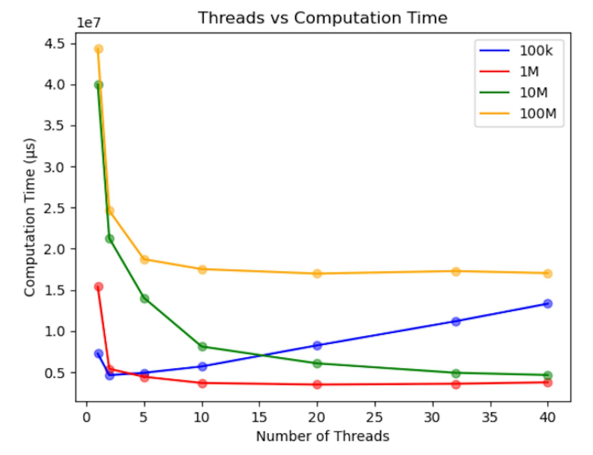 Figure 6. Computation Time for Various Array Sizes