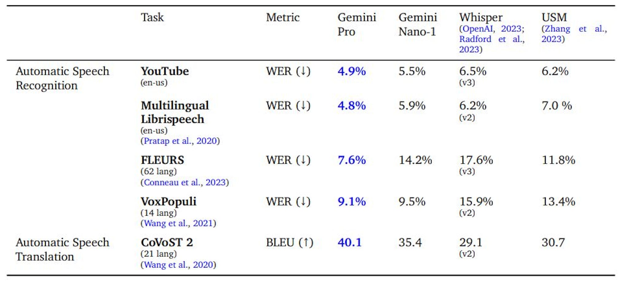 Table 11 | Speech evaluation results on selected benchmarks for ASR and AST. For ASR, the reported metric is WER where lower is better. For AST, the reported metric is BLEU where higher is better.