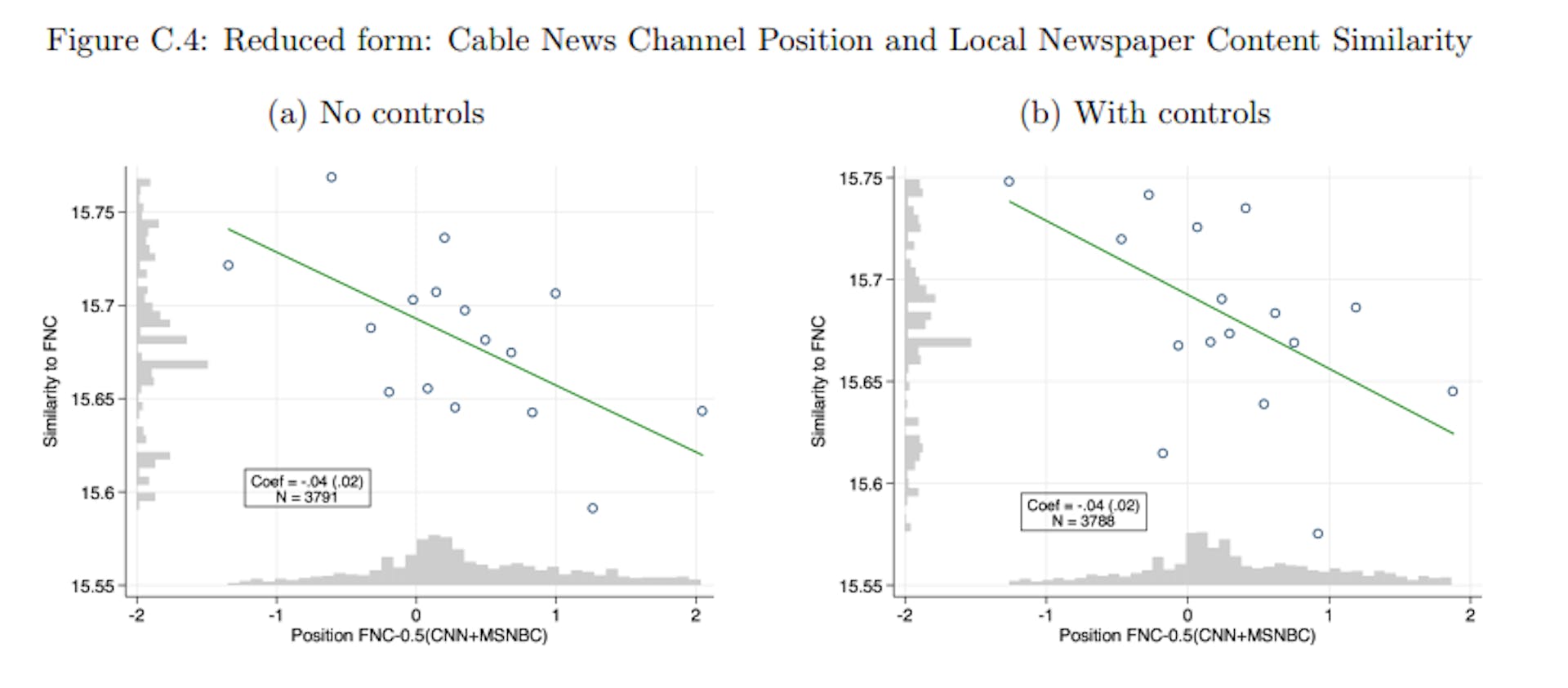 Notes: Binned scatterplots (16 bins) of standardized textual similarity with Fox News against standardized position of FNC-0.5(CNN+MSNBC). Cross-section with newspaper-county-level observations weighted by newspaper circulation in each county. On the left, state fixed effects are included. On the right, state fixed effects, as well as demographic controls (see Table A.2), channel controls (population share with access to each of the three TV channels), and generic newspaper language controls (vocabulary size, avg. word length, avg. sentence length, avg. article length) are included. In grey (next to the axes), we show the distributions of the underlying variables.