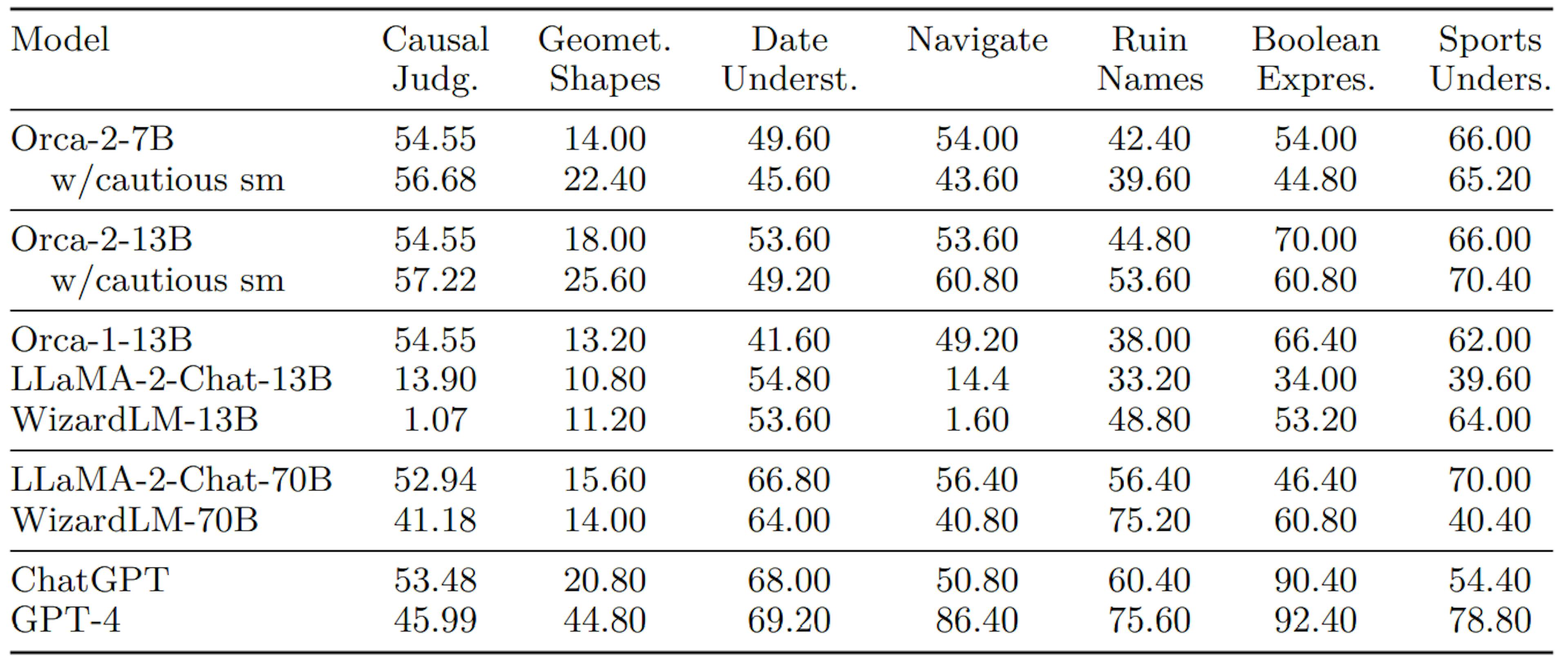 Table 8: Zero-Shot performance of models on Tasks 7-14 within BBH benchmark.