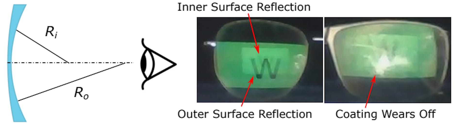 Fig. 11. Design conventions suggest that eyeglasses with higher prescription strength have smaller curvature (larger radius/focal length) on the lens outer surface, leading to larger-size reflections. Besides curvature and reflectance, lens coating conditions can also affect reflection quality.