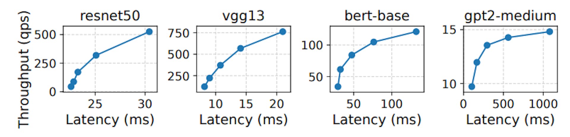 Figure 1: Throughput-latency tradeoff in model serving. Results show serving times with batch sizes of 1-16.