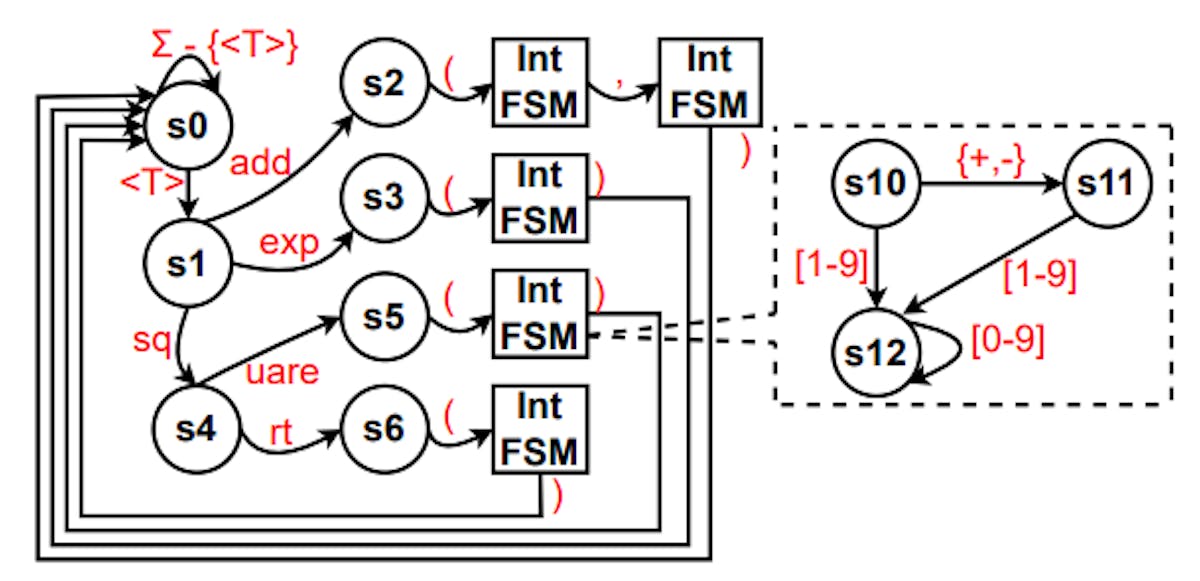 Figura 2: Una máquina de estados finitos para TOOLDEC construida para funciones matemáticas add, exp, square, sqrt que toman números enteros como argumentos. Los nombres de las herramientas se representan con una estructura trie. "IntFSM" es un submódulo que analiza números enteros.