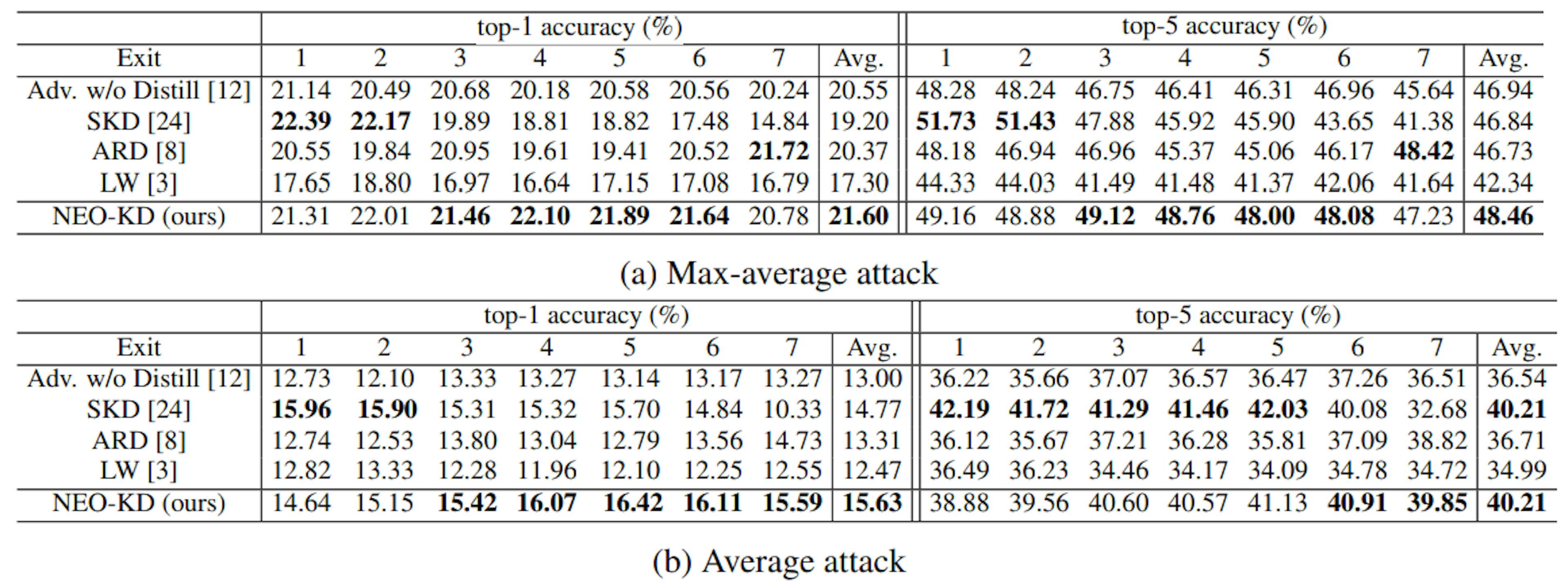 Table A2: Adversarial training via Average attack: Adversarial test accuracy in the anytime prediction setup on CIFAR-100.