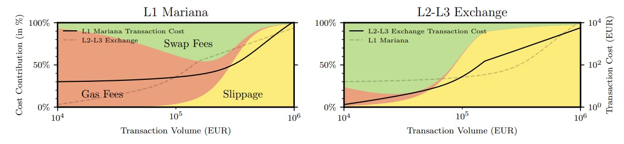 Fig. 5. Breakdown of total swap costs into gas fees, LP fees (swap fee) and price impact (slippage) as a function of the swap volume