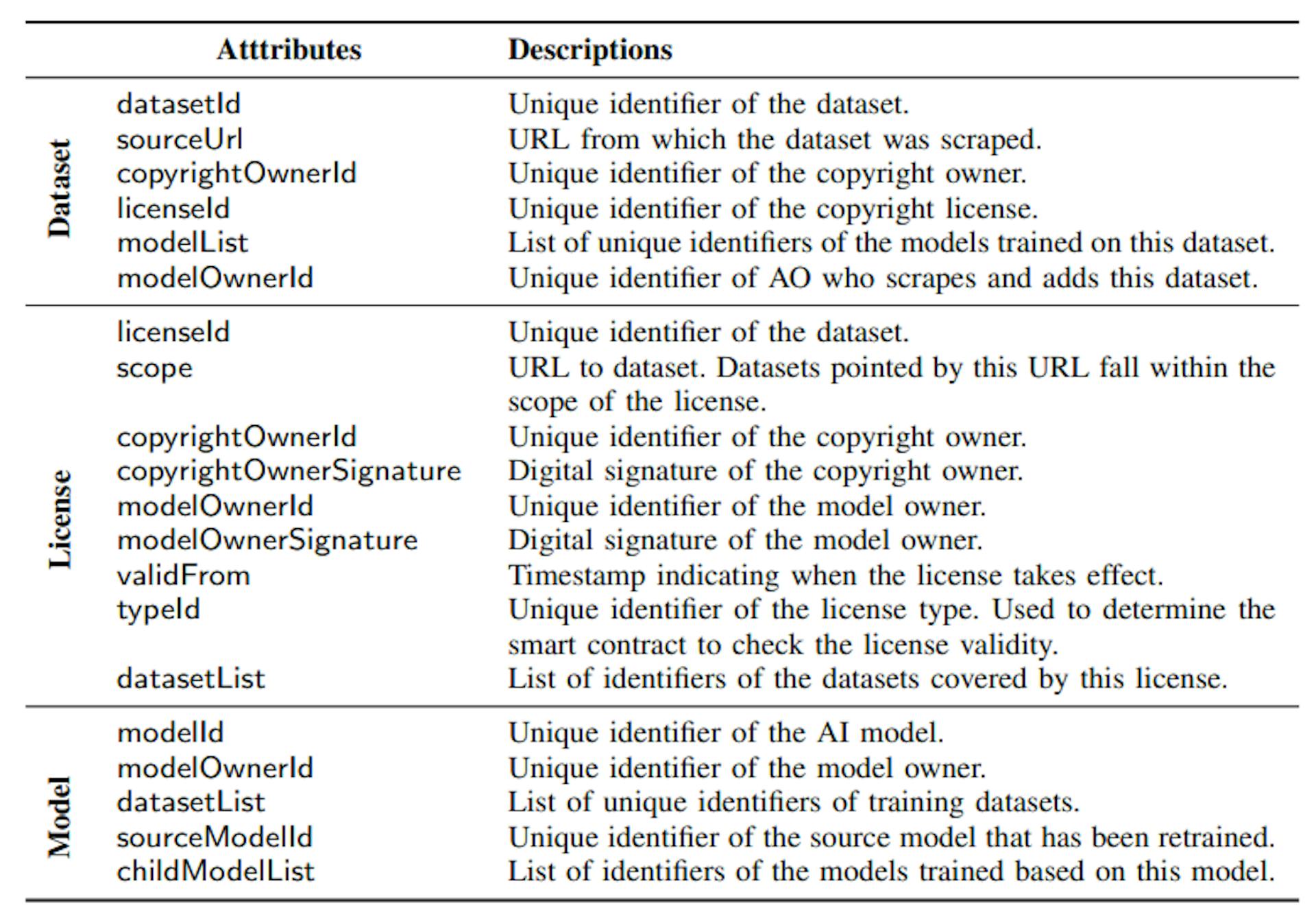 TABLE I: Dataset, license, and model attributes.