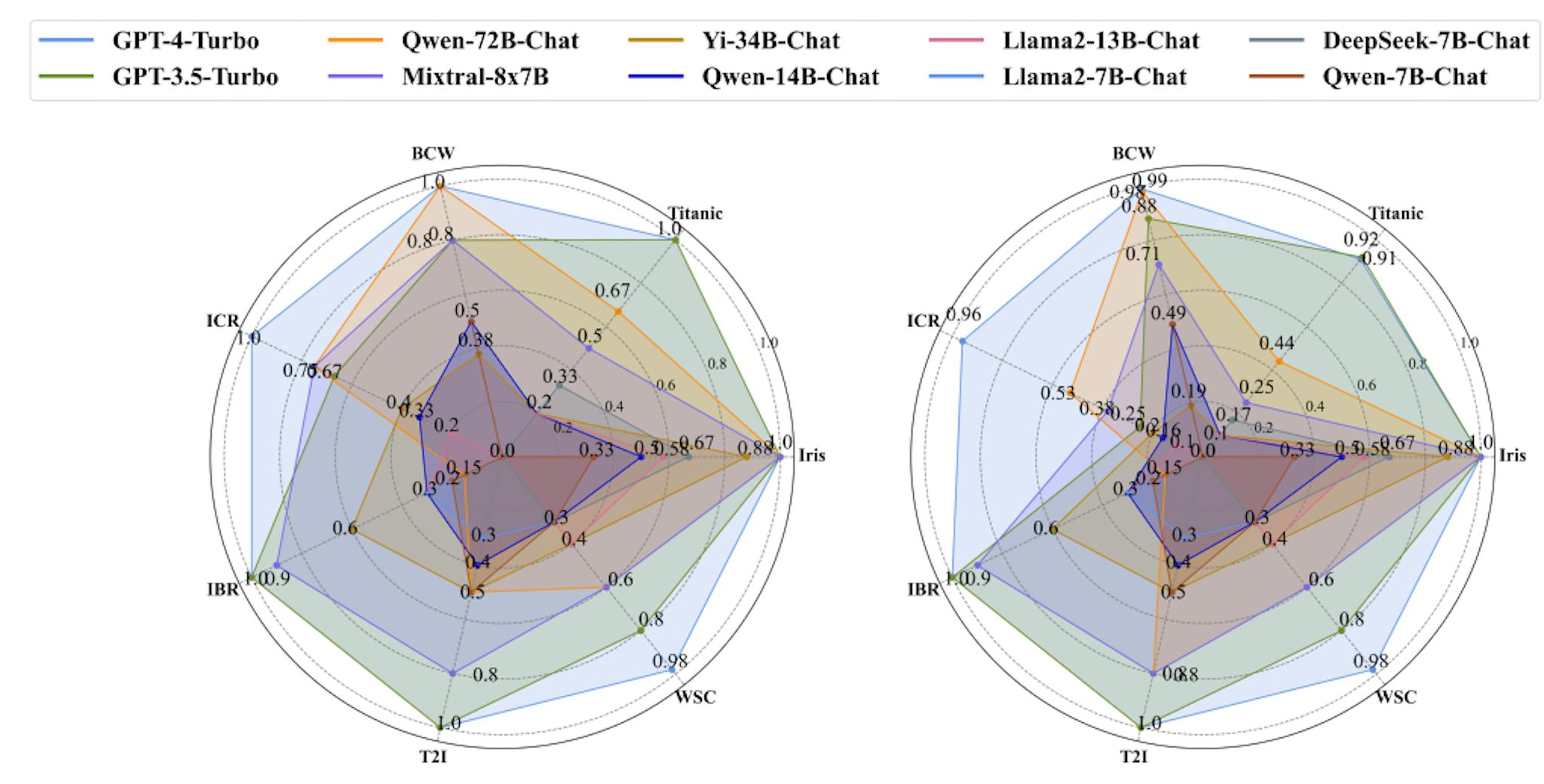 Figure 8: Evaluation on ML-Benchmark with different LLMs. Left: completion rate. Right: comprehensive score.