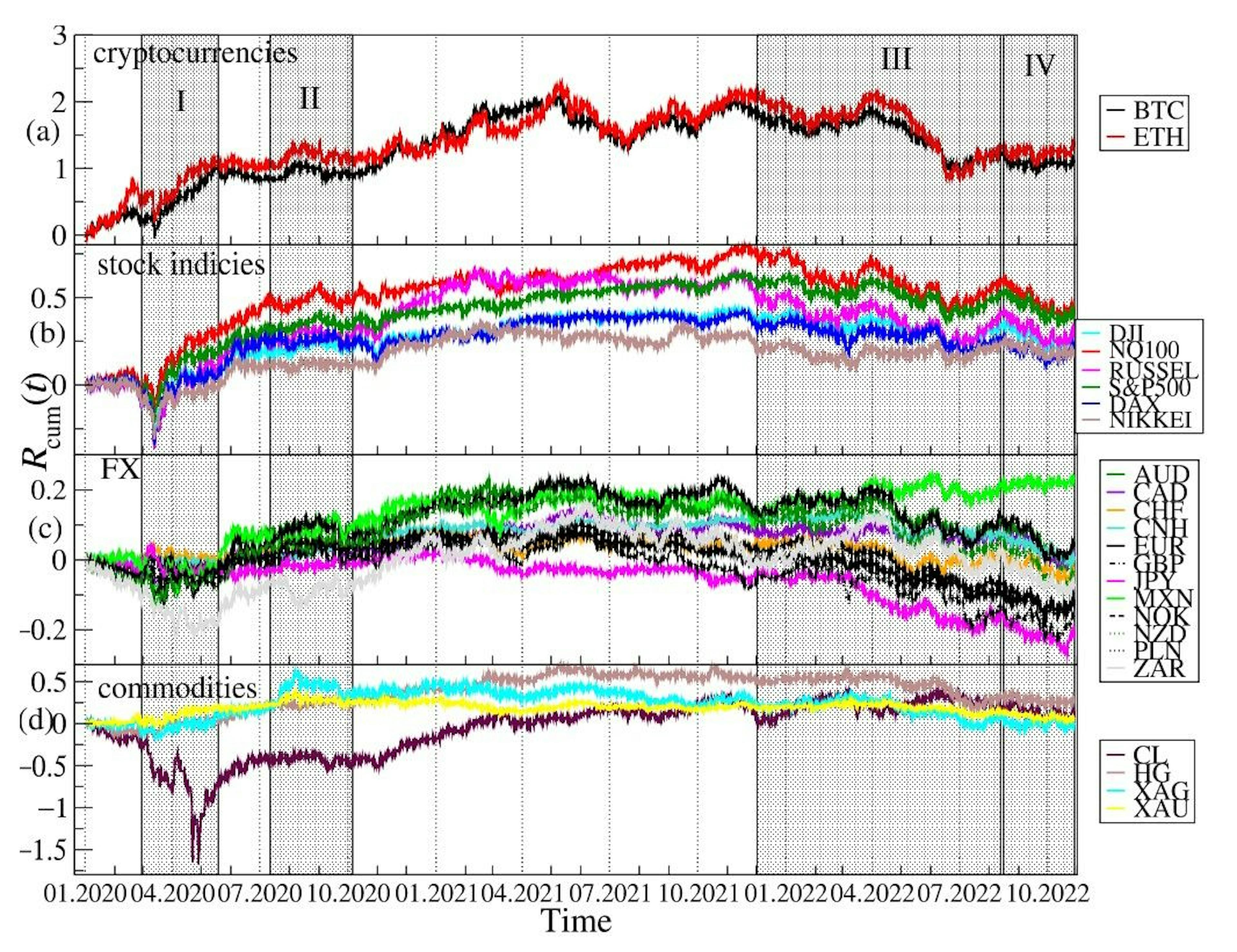 Figure 1. Evolution of the cumulative log-returns of the cryptocurrencies Rcum (a), the stock market indices (b), the fiat currencies (c), and the commodities (d) over a period from 1 January 2020 to 28 October 2022. Periods for which significant correlations between the cryptocurrencies and the US stock indices are distinguished by grey vertical strips. The most characteristic periods are denoted by Roman numerals: a Covid-19-related crash in March 2020 and a quick bounce in Apr-May 2020 (period I), new all-time highs of NQ100 and S&P500 and a September 2021 correction (period II), a bear phase in the cryptocurrency and stock markets since November 2021 (period III), and another downward wave of US stock indices after holiday upward correction along with the appreciating USD and inflation fears (period IV).