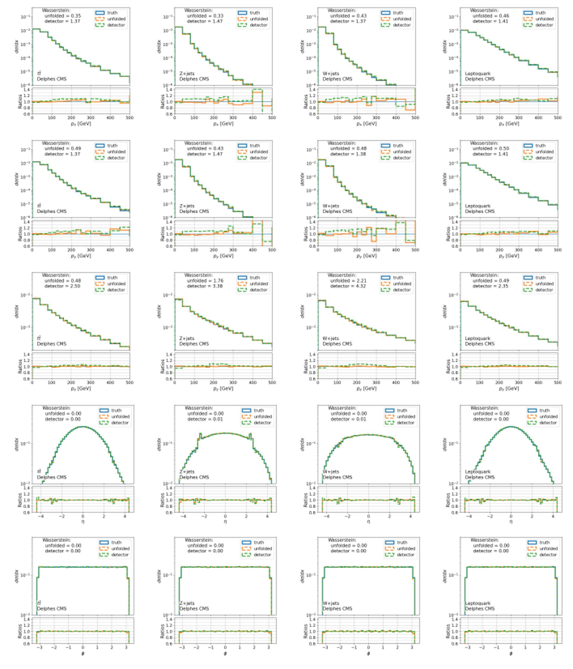 Figure 11: Unfolding performance of a single cDDPM on the remaining particle properties (η, ϕ, px, py, pz) for various simulated physics processes with detector effects simulated using DELPHES CMS. These plots show the particle vector properties that were not included in the main results in fig. 5.