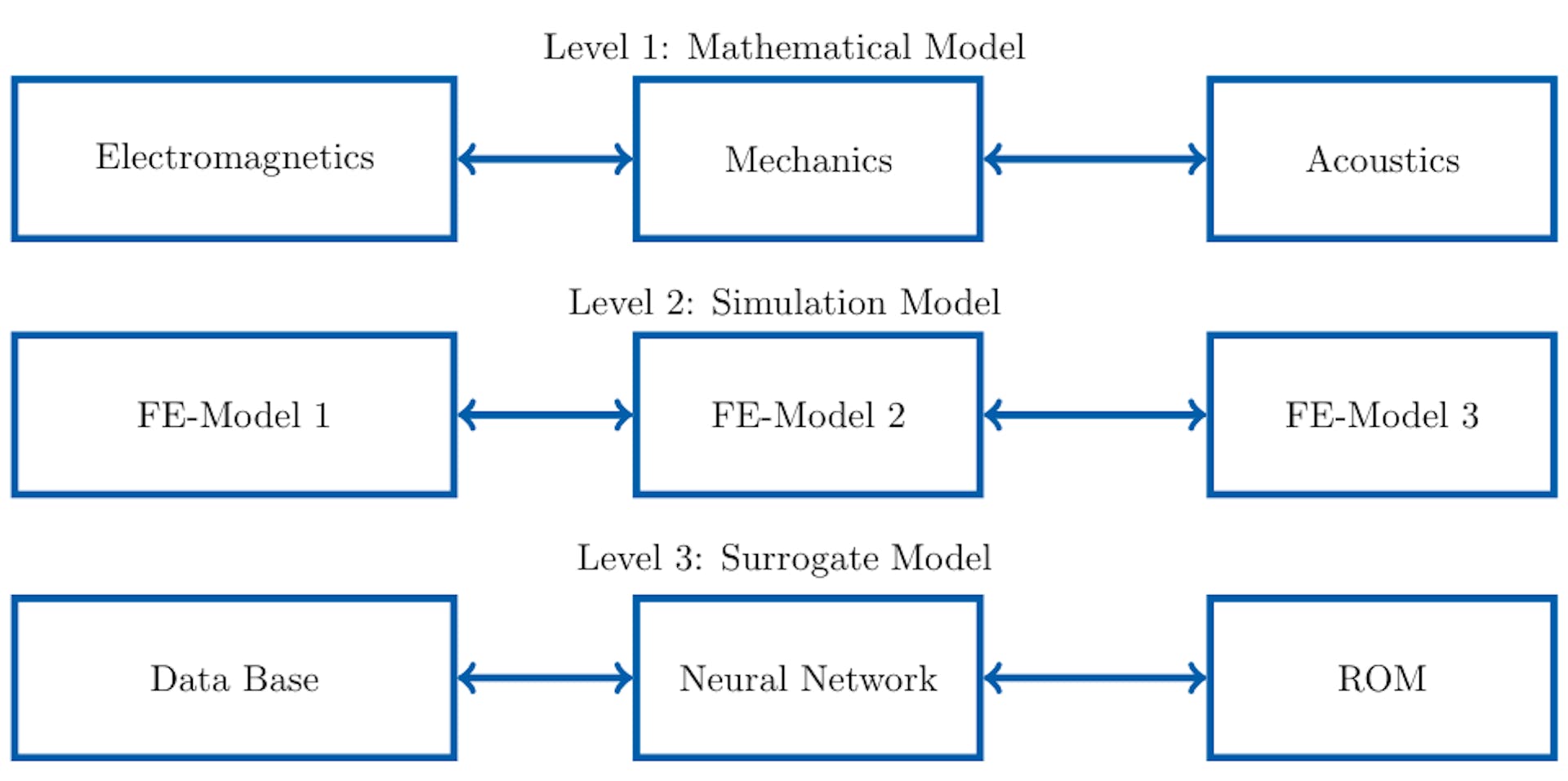 Figure 1: Generic chain of models that describe the workflow in the simulation of transformer noise generation and its realization on different levels of abstraction.