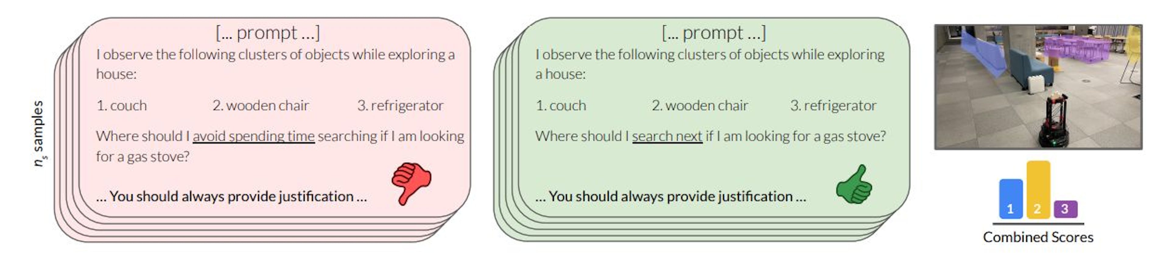 Figure 2: LFG scores subgoals with an empirical estimate of the likelihoods by sampling an LLM ns times with both positive and negative prompts, and uses chain-of-thought to obtain reliable scores. These scores are used by a high-level planner as heuristics to guide search. For full prompts, see Appendix B.