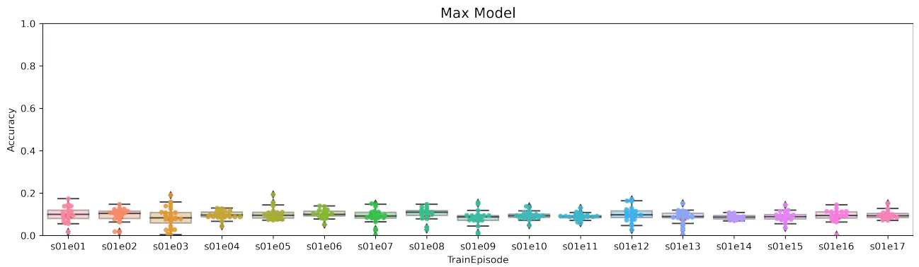 Figure 12: Boxplot of results obtained using the max pooling model