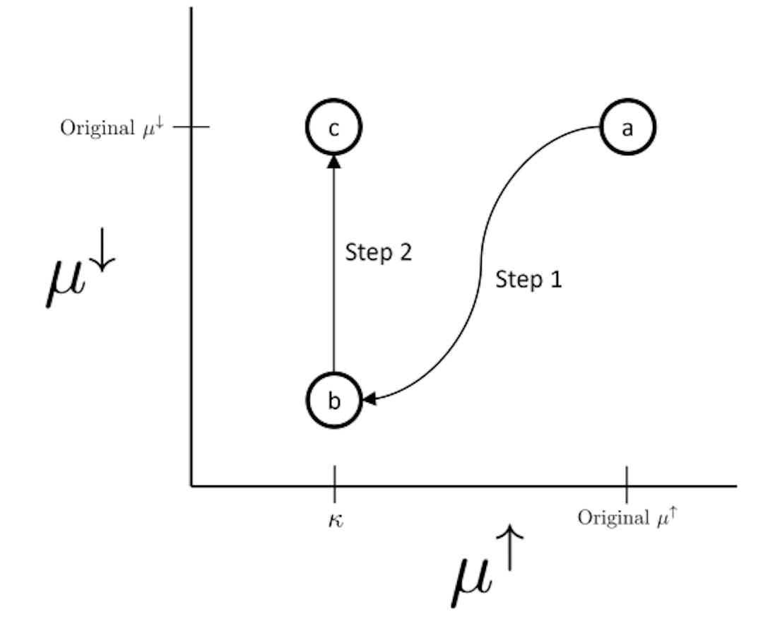 Figure 3: Step 1 moves between different (µ↑, µ↓) pairs. At all points along this path in step 1, the RHS stays constant and thus above P(D ≥ κ). Then, since the RHS is increasing along the µ↓axis, moving from b to c in step 2 raises the RHS even further above P(D ≥ κ).