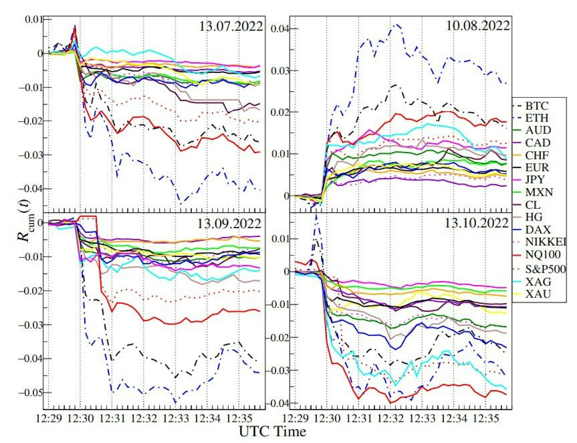 Figure 9. Evolution of the cumulative logarithmic returns Rcum of selected financial instruments: BTC, ETH, AUD, CAD, CHF, CL, DAX, EUR, HG, JPY, MXN, NIKKEI, NQ100, S&P500, XAG, and XAU on specific dates, around the publication time of the Consumer Price Index (CPI) report in the US.