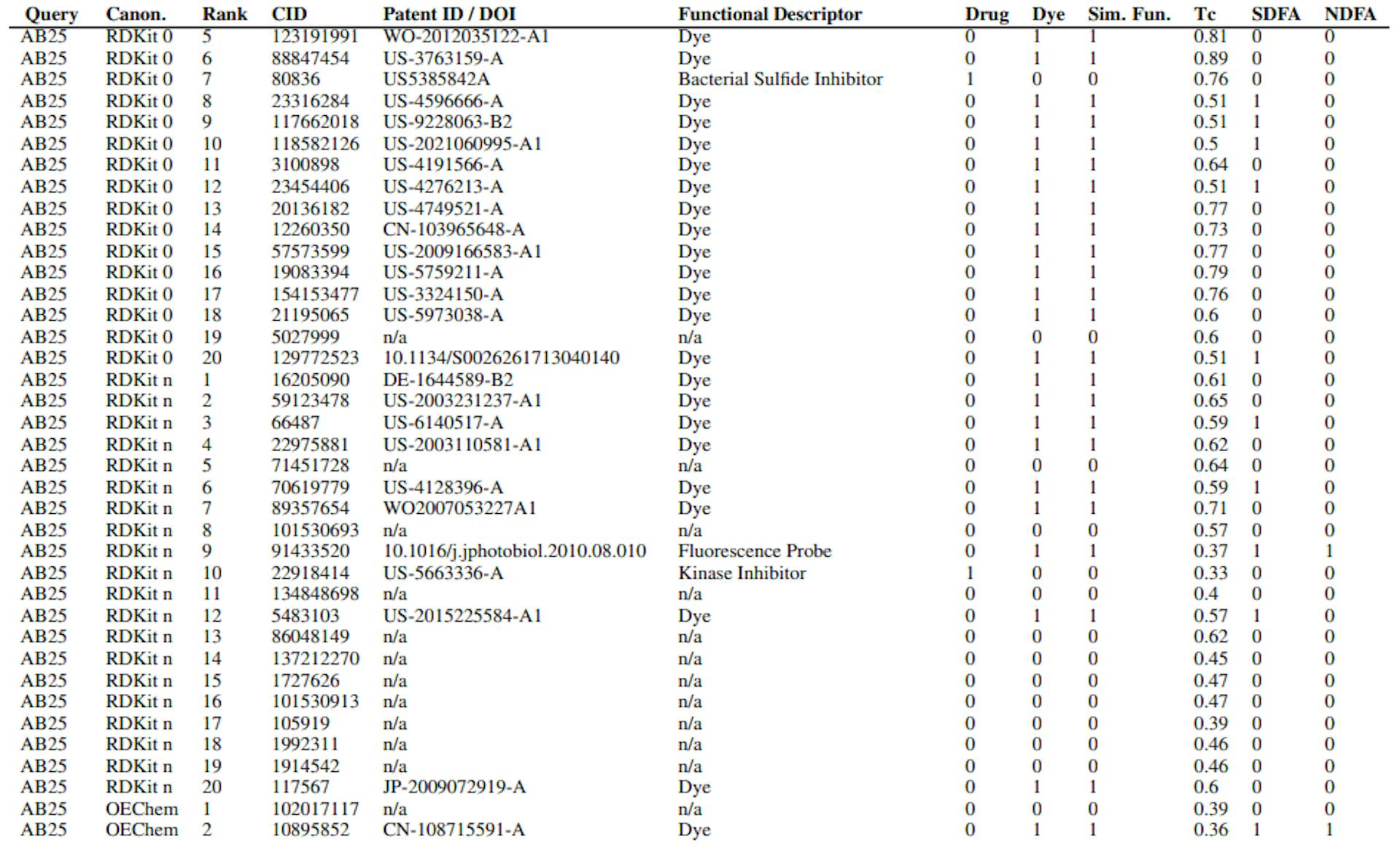 Table S2: CheSS Top Results Information. Includes query, canonicalization, search rank, PubChem CID, Patent ID/DOI, functional descriptor, categorized drug/dye-likeness based on functionality, same functionality categorization, fingerprint Tanimoto coefficient between query & result, categorized Structurally Distinct Functional Analogue (SDFA), categorized Non-Derivative Functional Analogue (NDFA). Query Canon. Rank CID Patent ID / DOI Functional Descri