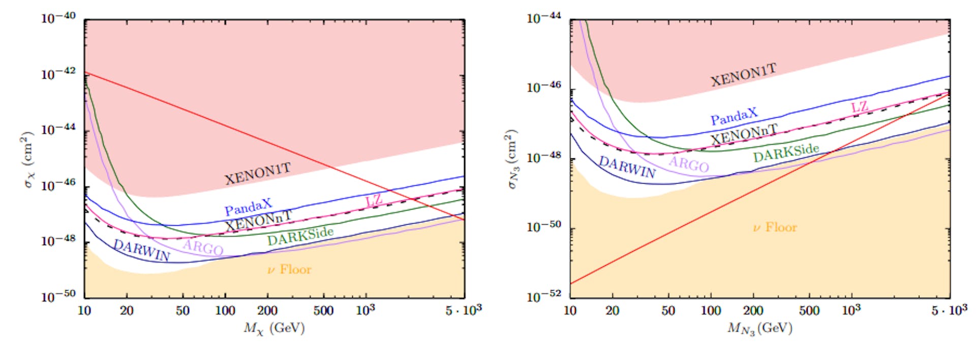 Figure 3.9: The spin-independent DM-nucleon scattering cross section with respect to the DM mass is plotted here. The left and right panels stand for scalar and fermionic DM cases. The light-red shaded region denotes the excluded region coming from the XENON1T experiment [18]. The light-orange region corresponds to the “neutrino floor” coming from coherent elastic neutrino scattering [19]. We have also shown various projected sensitivities coming from experiments such as PandaX-4t [20], LUX-ZEPLIN(LZ) [21,22], XENONnT [23, 24], DarkSide-20k [25], DARWIN [26] and ARGO [27].