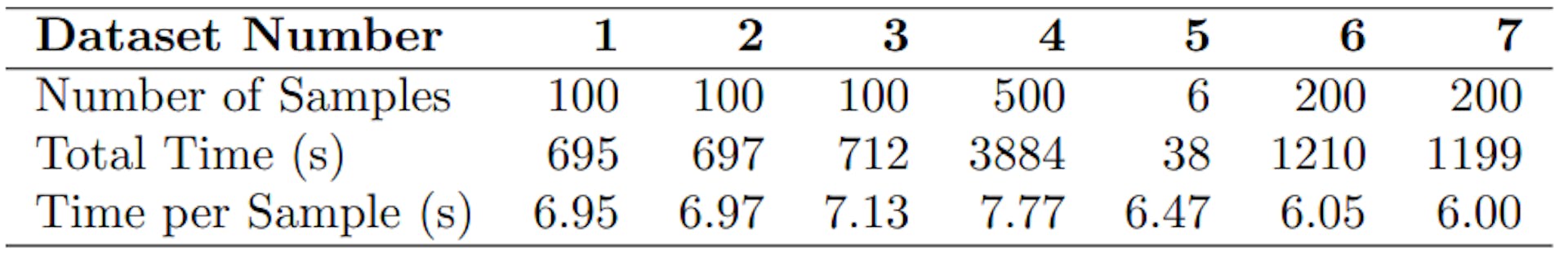 Table 3. The time required to collect each data set.