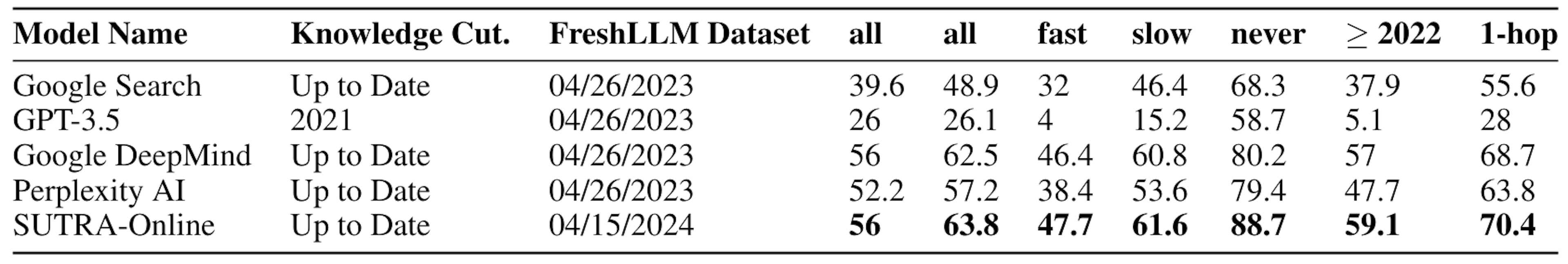 표 9 : Vu et al.의 Freshness LLM 벤치 마크에 따라 유효한 전제로 신선한 (실시간 쿼리)를 처리하기위한 언어 모델의 성능 비교. [2023]