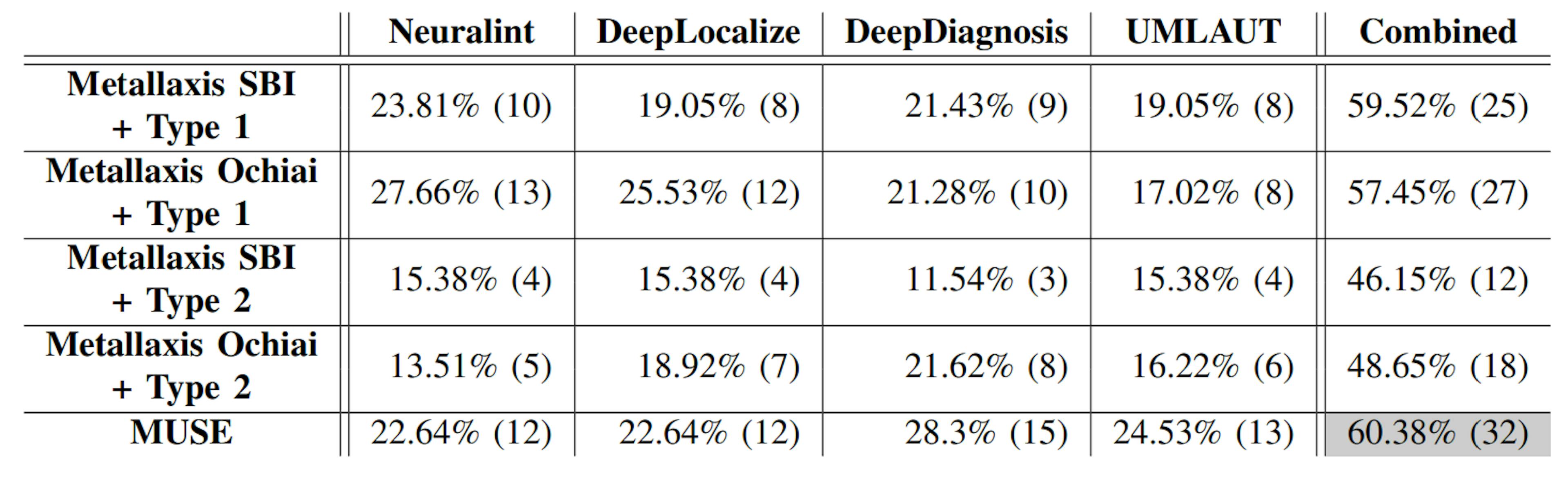 Table 4: The fraction of bugs detected by each deepmufl configuration that are also detected by the other four tools