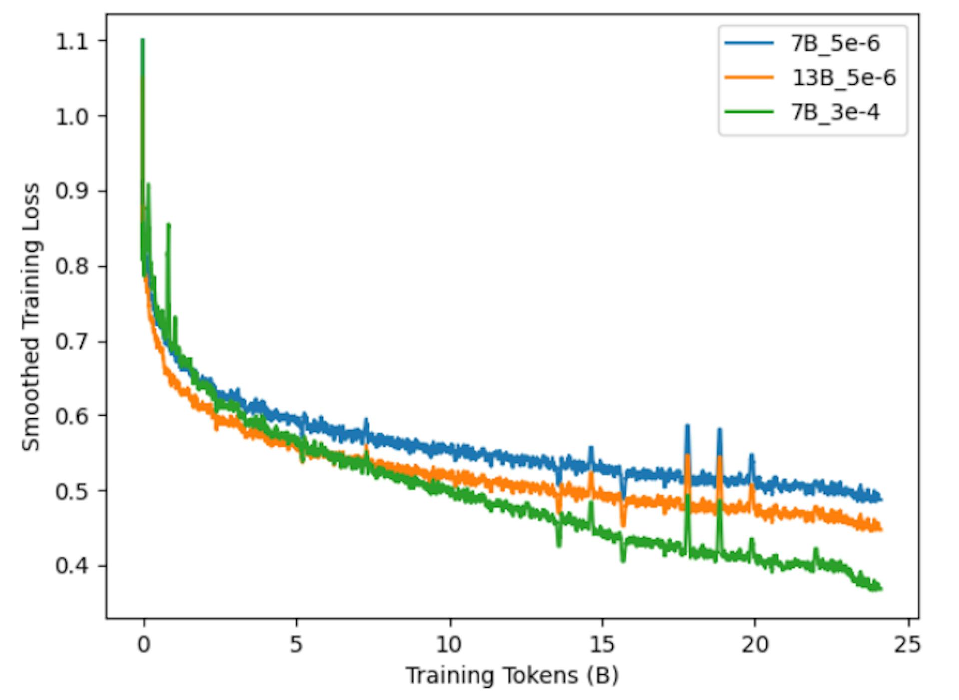 Fig. 12: Smoothed Training Loss with Larger Learning Rate. We include loss curves of suggested hyperparameters for comparison.