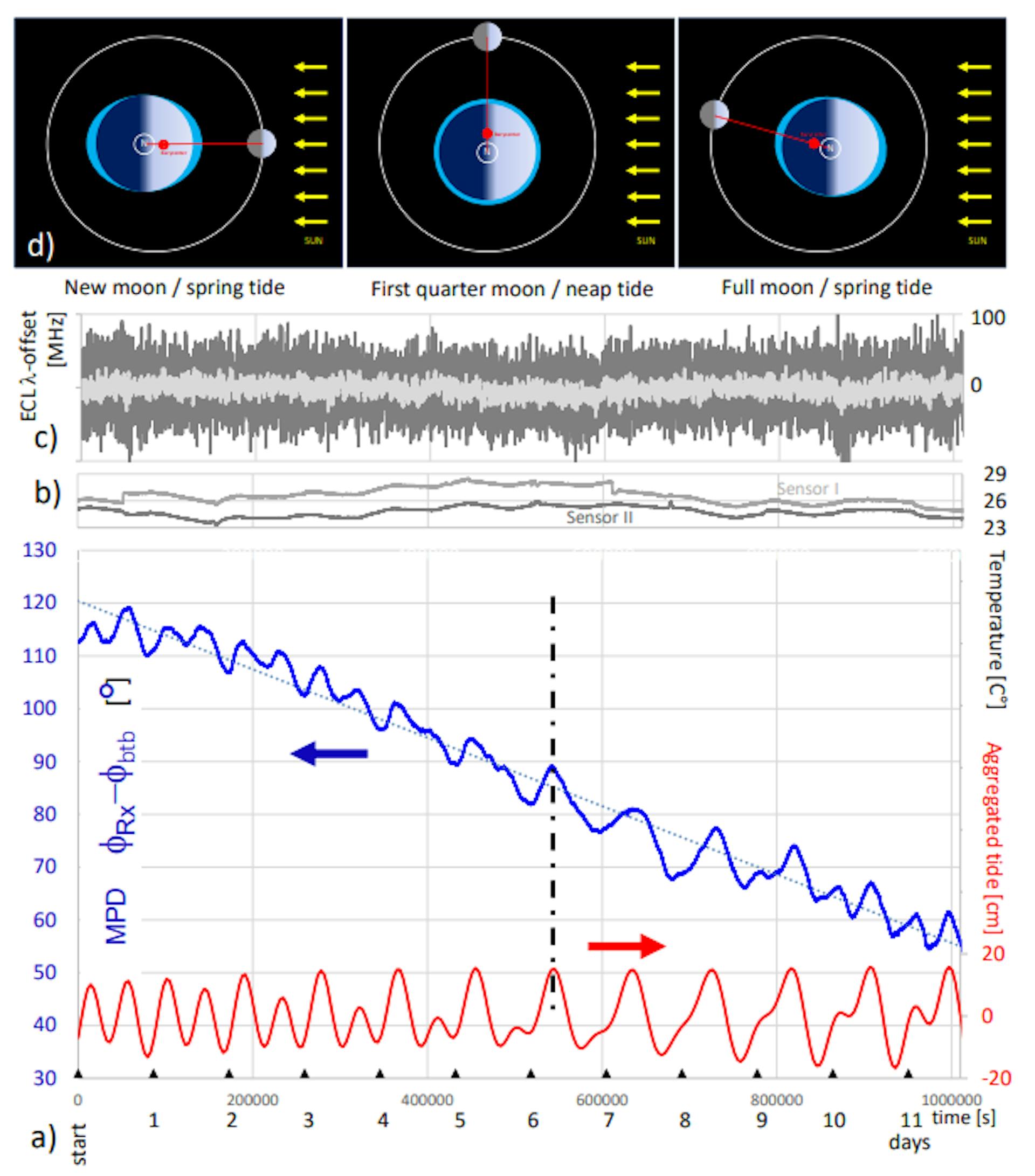 Fig. 3: a) Measured Phase Difference (MPD) over 12 days relative to aggregated tide (AT, computed with GOT4.7). b) MPD-uncorrelated and small environmental temperature changes at setup. c) Wavelength drift of ECL recorded every 60s (dark) and averaged over 600s (light). d) Simple tide model: when all objects line up maximum (spring) tides with semidiurnal period result; with the Moon perpendicular to the Sun-Earth axis, the semidiurnal tide signature weakens.