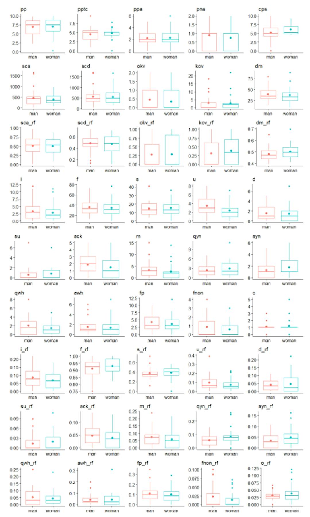 Figure 8 Boxplots of the 45 response variables for within-groups analysis in the original study