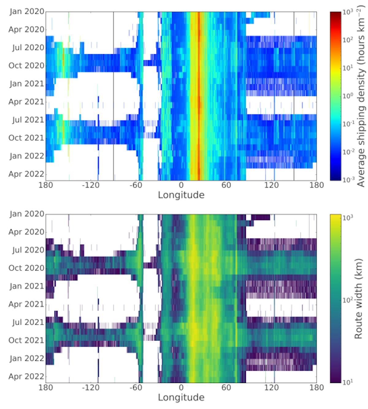 FIG. 5. Time evolution of the shipping traffic per longitude. The top panel represents the average shipping density over cells with non-null shipping at each longitude, while the bottom represents the sectional length of these cells. White entries represent the absence of traffic. The black lines in the top panel stand for the longitudes that we chose as the most representative for measuring the Northeastern and the Northwest Passage routes being, respectively, 150º and -90º.