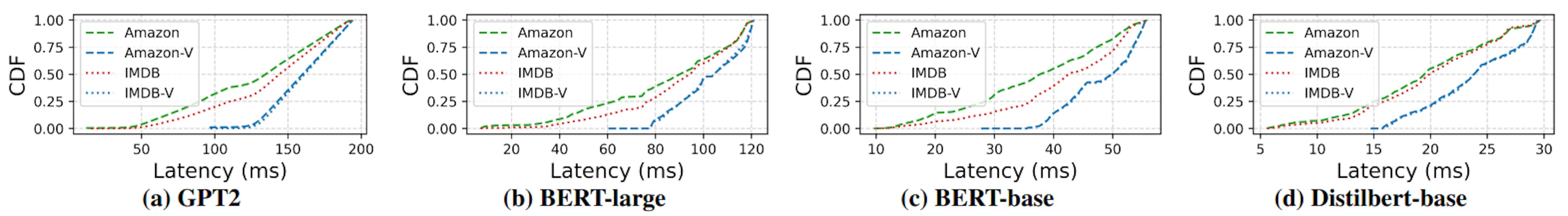 Figure 15: Apparate (with 2% budget) vs. vanilla models on NLP workloads. “-V” indicates serving using the vanilla model. Note that “-V” curves per plot mostly overlap since they use the same timing trace and no exiting; minor discrepancies are only due to the varying number of inputs across workloads.