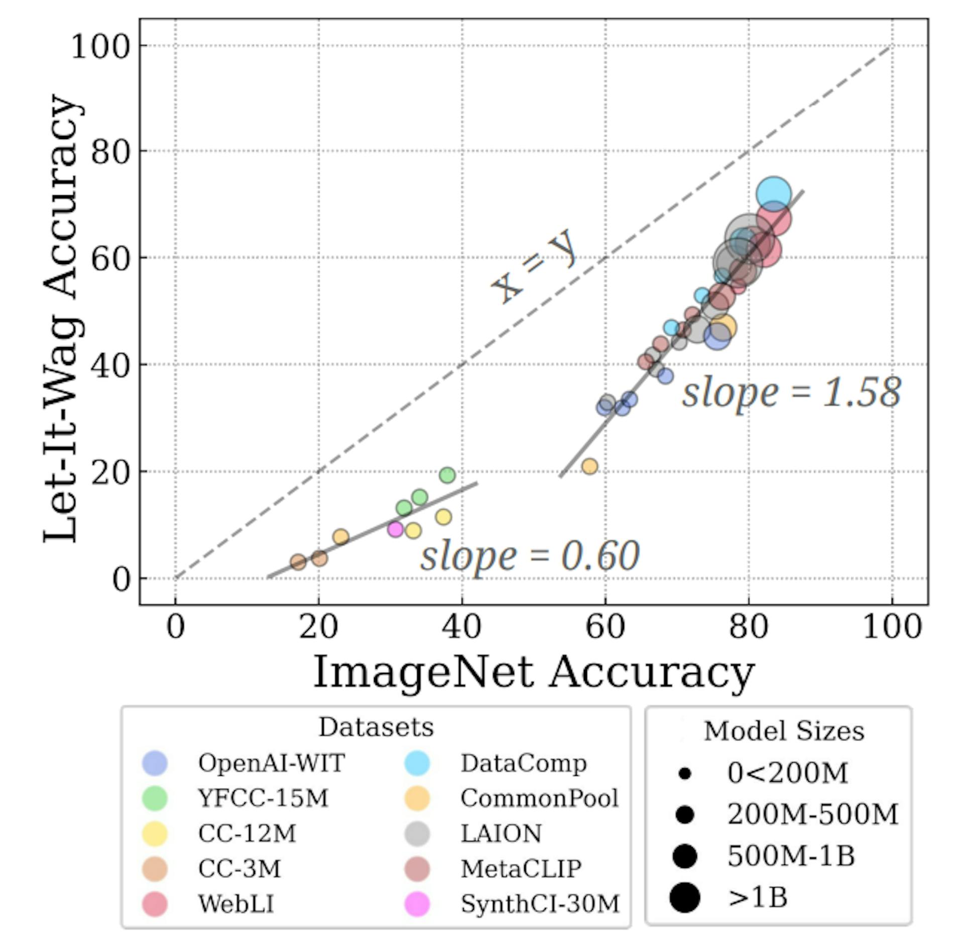 Figure 6: Large-drops in accuracy on “Let It Wag!”. Across all 40 tested models, we note large performance drops compared to ImageNet. Further, we note that the gap in performance seems to be decreasing for highercapacity models as demonstrated by the large positive slope (1.58) for the larger models.