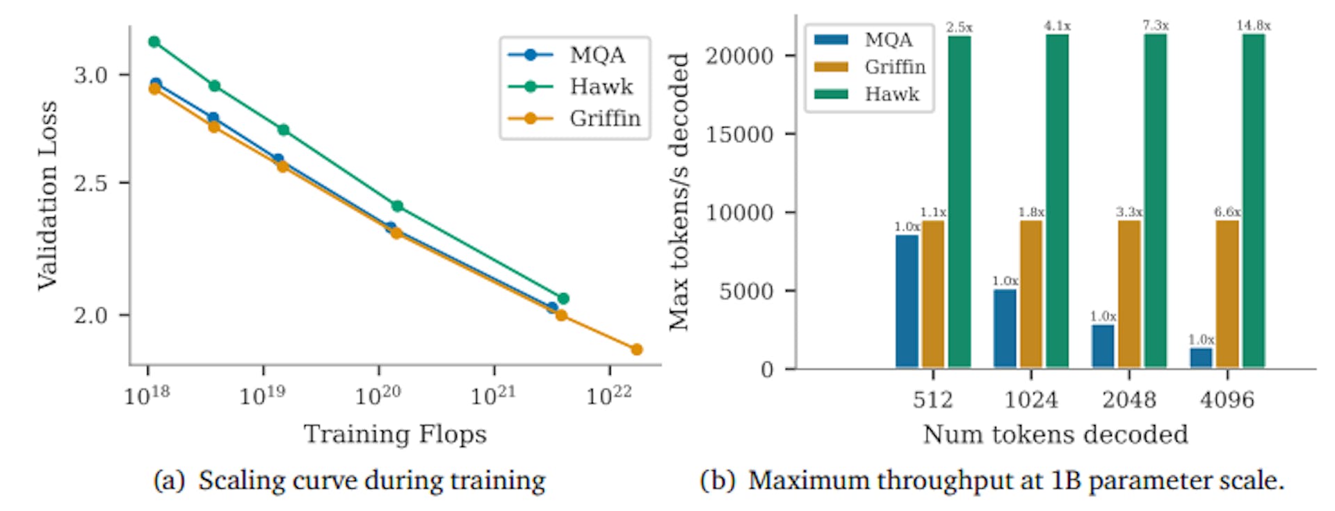 Figure 1 | a) Hawk, Griffin and our MQA Transformer baseline all show power law scaling between held-out loss and training FLOPs, with Griffin achieving the lowest held-out loss at all FLOPs budgets. The largest Griffin model shown has 14B parameters. b) Hawk and Griffin achieve significantly higher throughput than our MQA Transformer, especially when the length of the sample increases.