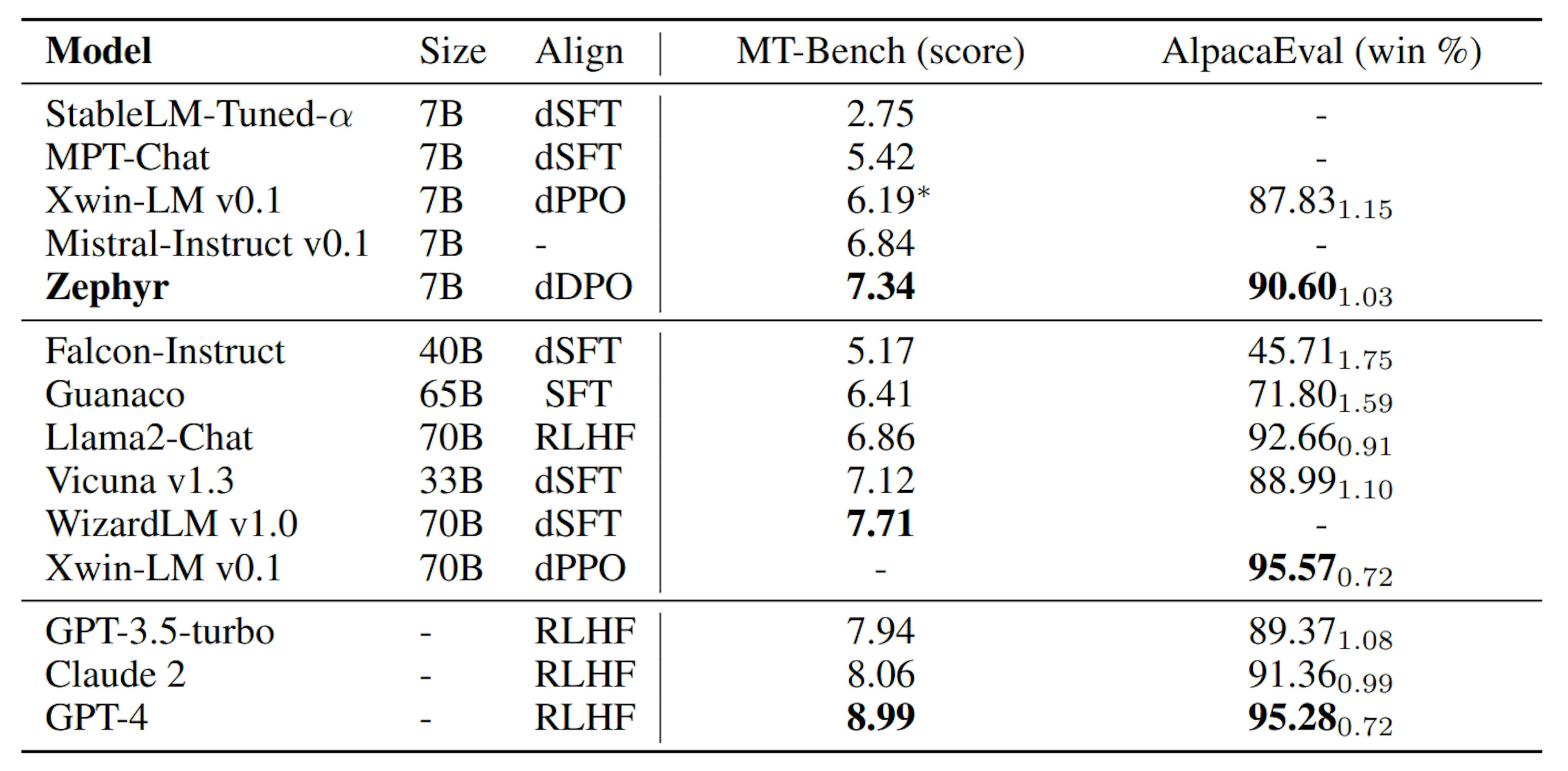 Table 1: Chat benchmark results for open-access and proprietary models on MT-Bench and AlpacaEval. A dash (−) indicates model or alignment information that is not publicly available, or an evaluation that is absent on the public leaderboards. Scores marked with an asterisk (∗) denote evaluations done by ourselves.
