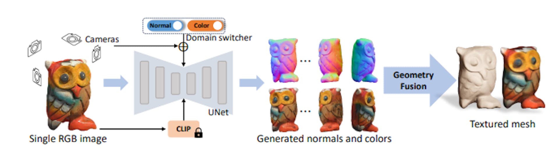 Figure 2. Overview of Wonder3D. Given a single image, Wonder3D takes the input image, the text embedding produced by CLIP model [45], the camera parameters of multiple views, and a domain switcher as conditioning to generate consistent multi-view normal maps and color images. Subsequently, Wonder3D employs an innovative normal fusion algorithm to robustly reconstruct high-quality 3D geometry from the 2D representations, yielding high-fidelity textured meshes