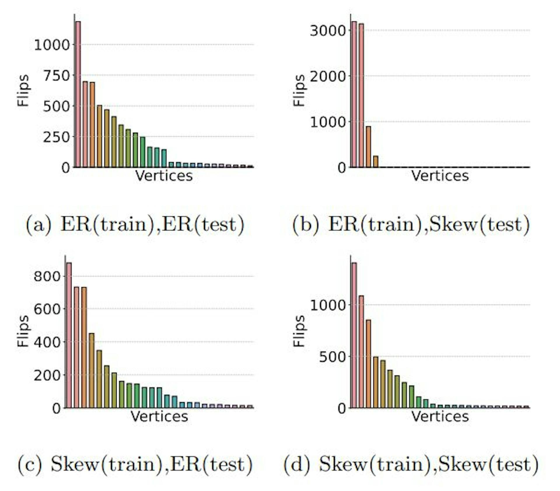 Figure 3: Distribution of flips (number of times a vertex state is changed during an episode) of ECODQN agents in descending order on a random graph from two distributions with |V | = 2000 from GSET Dataset, Trained on ER, or Skew Graphs with |V | = 200. We limit the number of vertices to 25.